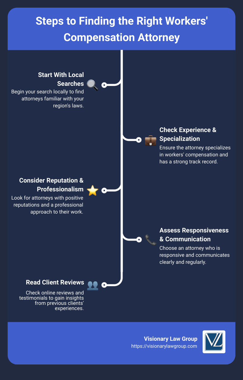 Infographic describing the steps to finding and selecting the right worker's compensation attorney, including starting with local searches, checking experience and specialization, considering the attorney's reputation and professionalism, assessing their responsiveness and communication style, and reading client reviews for real-world insights. - attorneys workers compensation infographic infographic-line-5-steps