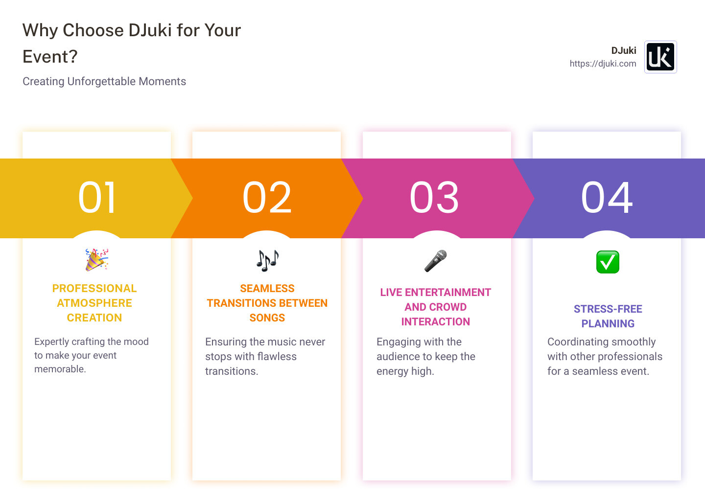 A detailed infographic showing the key benefits of hiring DJuki, including professional atmosphere creation, seamless music transitions, live entertainment values, stress-free event planning, and customizable packages for unique event needs - dj services infographic pillar-4-steps