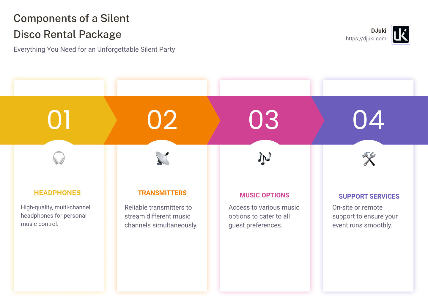 Infographic detailing the components of a silent disco rental package, including types of headphones, number of channels available, and additional support services - silent disco rental infographic pillar-4-steps