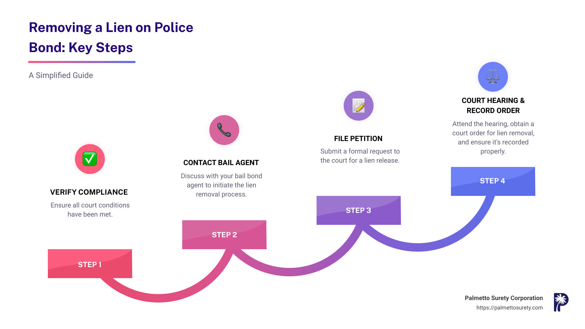 Infographic detailing the quick facts on lien on police bond: 1. Definition and purpose. 2. Impact on property owners. 3. Basic steps for removal. - lien on police bond infographic step-infographic-4-steps Infographic detailing the quick facts on lien on police bond: 1. Definition and purpose. 2. Impact on property owners. 3. Basic steps for removal. - lien on police bond infographic step-infographic-4-steps