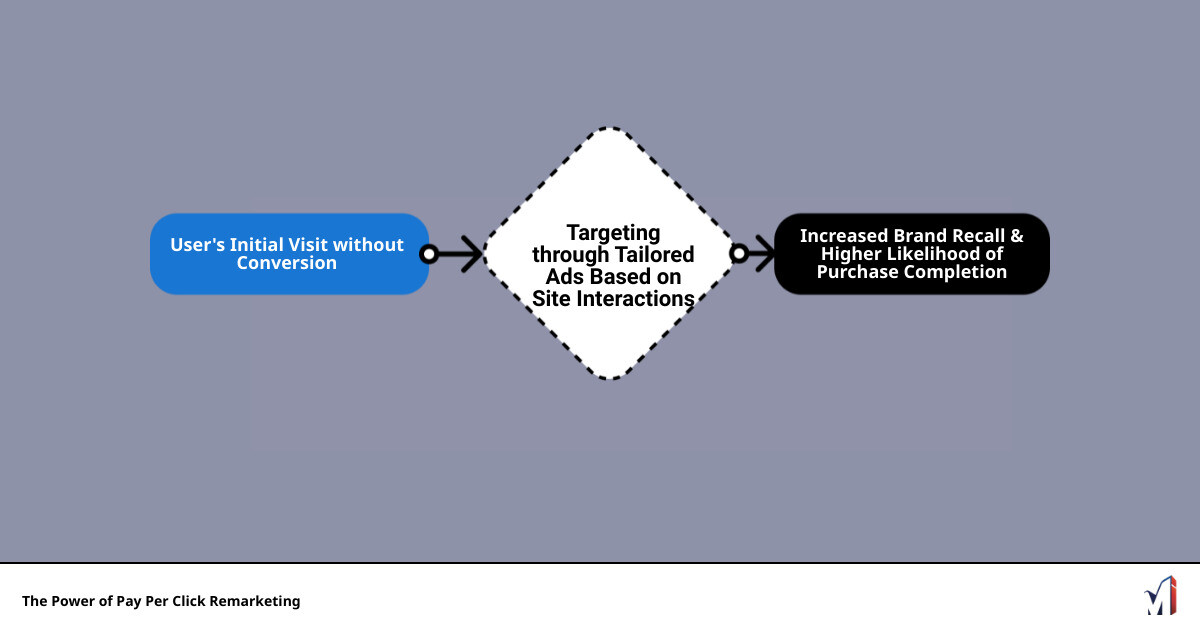 This infographic outlines the pay per click remarketing process, starting from a user's initial visit without conversion, followed by the business targeting the user through tailored ads based on their site interactions, leading to increased brand recall and higher likelihood of the user returning to complete a purchase. - pay per click remarketing services infographic flowmap_simple