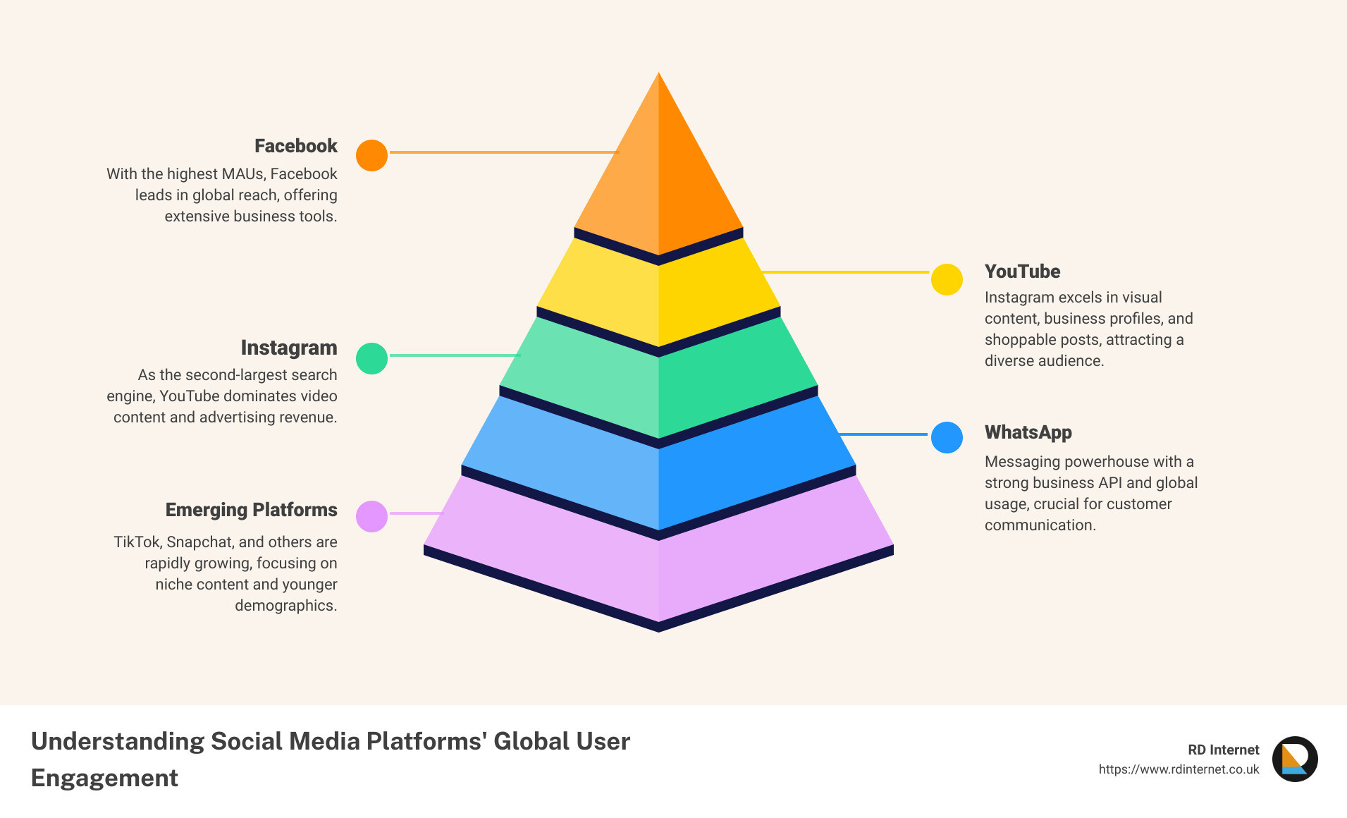 Infographic showing the percentage of global users for top social media platforms, highlighting Facebook, YouTube, Instagram, and WhatsApp as leaders in user engagement. The infographic further breaks down the primary age group, interests, and type of content (visual, textual, video) suited for each platform. - social media platform infographic pyramid-hierarchy-5-steps