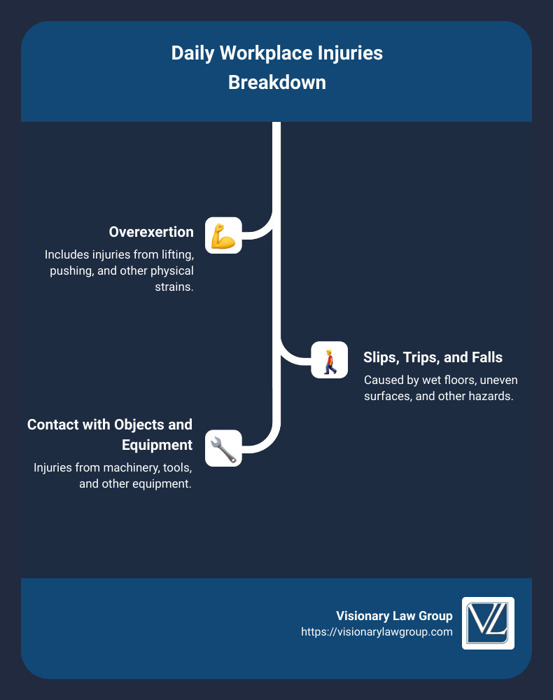 Infographic showing daily workplace injuries, with statistics on the frequency and types of accidents, emphasizing the importance of safety measures - how many people are injured on the job each day infographic infographic-line-3-steps