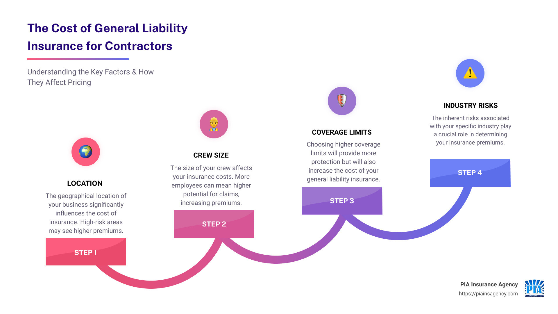 Infographic detailing the average costs of general liability insurance for contractors, highlighting the range of $796 to $1230 per year and factors that affect pricing such as location, crew size, and coverage limits - how much is general liability insurance for contractors infographic step-infographic-4-steps