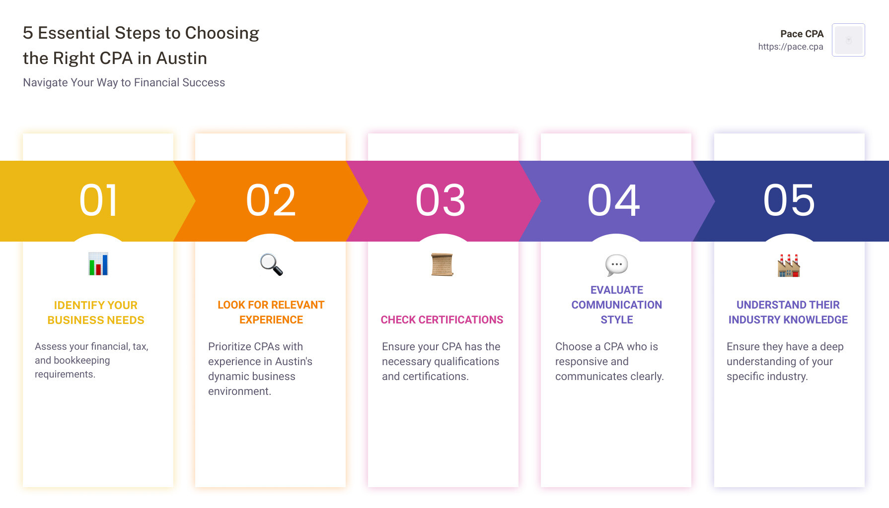 Infographic describing steps to choose the right CPA: 1. Identify your business needs. 2. Look for CPAs with relevant experience in Austin. 3. Check certifications and qualifications. 4. Consider their communication style and availability. 5. Evaluate their understanding of your industry. - austin small business cpa infographic pillar-5-steps