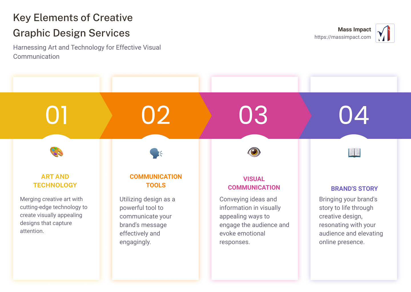 Infographic detailing the key elements of creative graphic design services, including a comparison between art and technology in design, how designs act as communication tools in digital marketing, and the role of visual communication in engaging the audience. Each section includes icons representative of the topic: a paintbrush and mouse for Art and Technology, a megaphone and chat bubble for Communication Tools, and an eye with interconnected nodes for Visual Communication. - creative graphic design services infographic pillar-4-steps