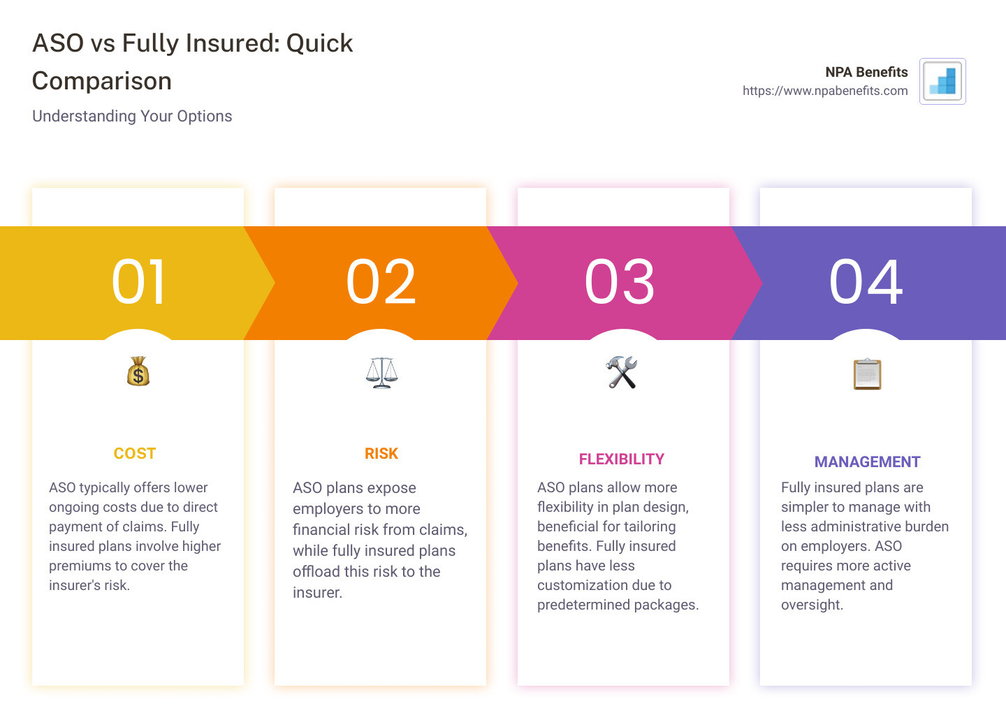 Quick comparison of ASO and fully insured plans addressing search intent - aso vs fully insured infographic pillar-4-steps