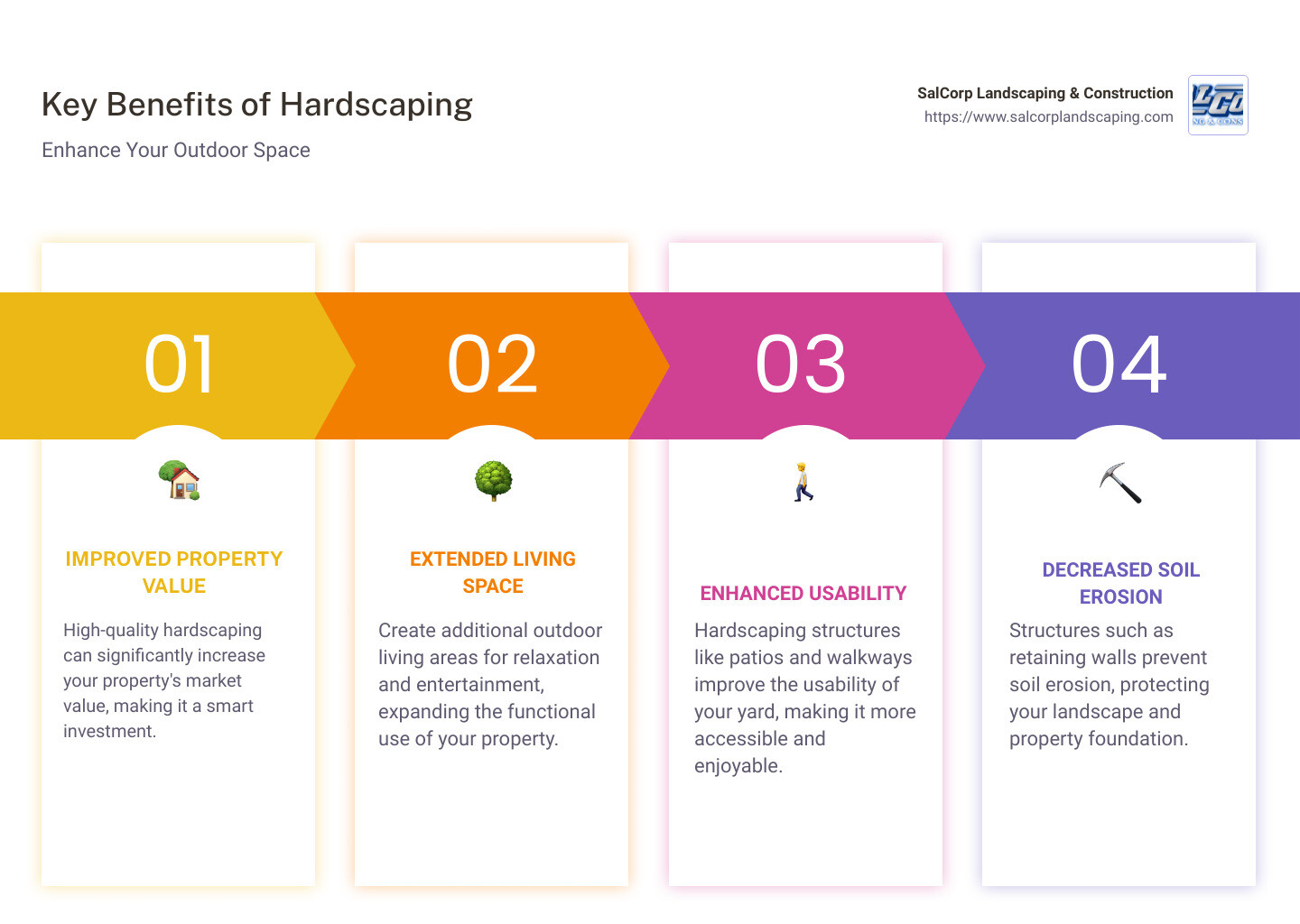 Infographic describing the benefits of hardscaping including improved property value, enhanced usability of outdoor areas, and decreased soil erosion - hardscape landscapers infographic pillar-4-steps