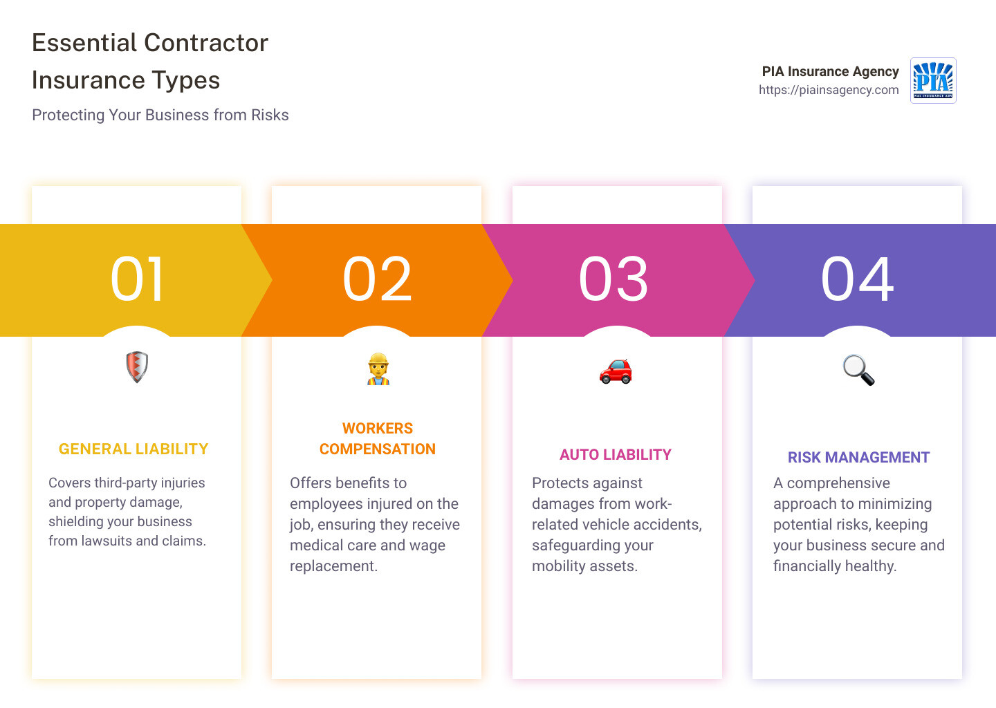 Infographic detailing the key types of insurance a contractor needs and why - does a contractor need insurance infographic pillar-4-steps
