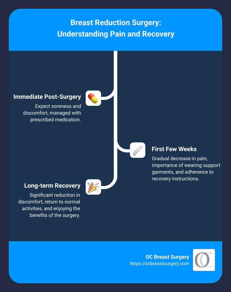 Infographic on understanding pain levels and recovery expectations after breast reduction surgery - is breast reduction surgery painful infographic infographic-line-3-steps