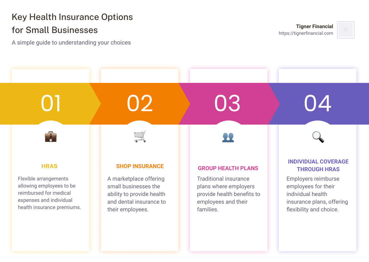 Infographic description: A visual representation outlines the key types of health insurance available to small businesses: HRAs, SHOP insurance, and group health plans. It highlights the main features of each, such as the tax credits available through SHOP and the flexibility of HRAs. The bottom of the infographic provides a comparison chart showing potential cost savings and benefits of each option, designed to help business owners make informed decisions. - insurance for employees small business infographic pillar-4-steps