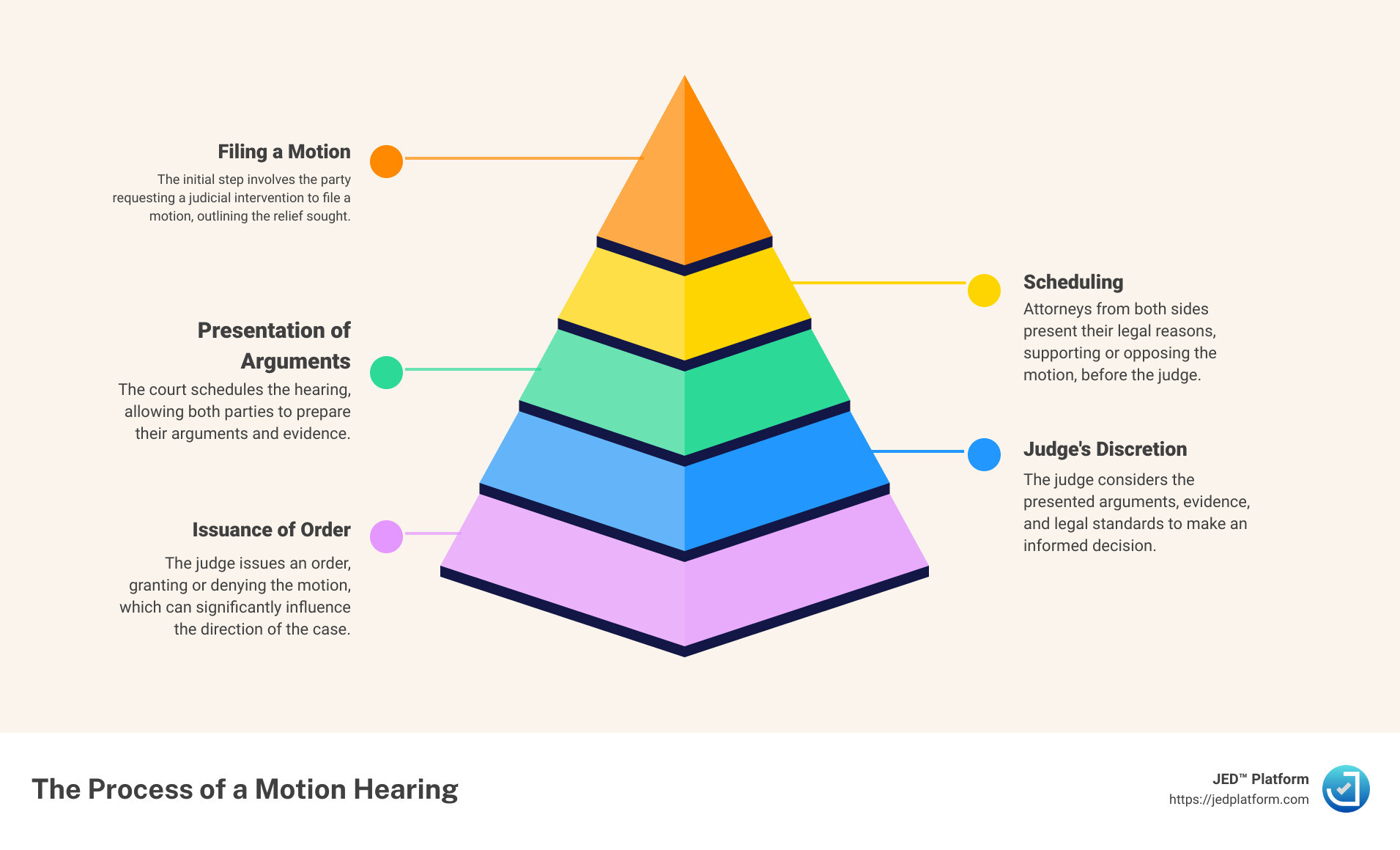 Infographic on the Process and Importance of Motion Hearings in Judicial Intervention - motion hearing infographic pyramid-hierarchy-5-steps