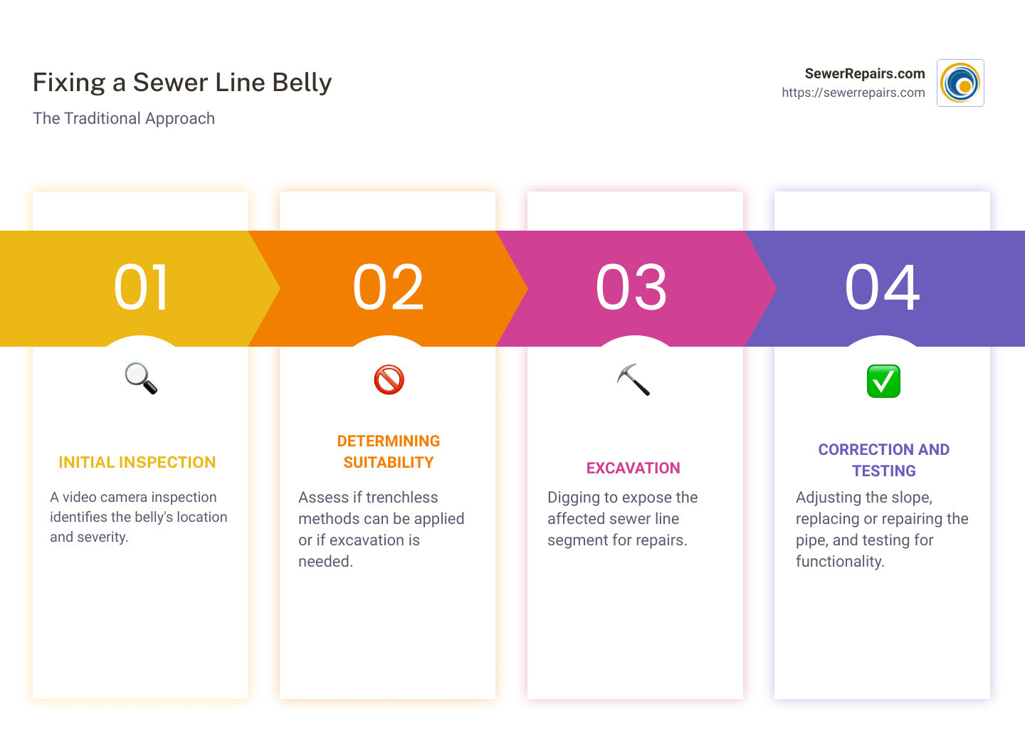 Infographic showing the process of identifying and repairing a sewer line belly, including the initial inspection with a camera, the determination that trenchless technology cannot be employed, followed by traditional excavation methods to correct the issue. - can trenchless sewer repair fix a belly infographic pillar-4-steps