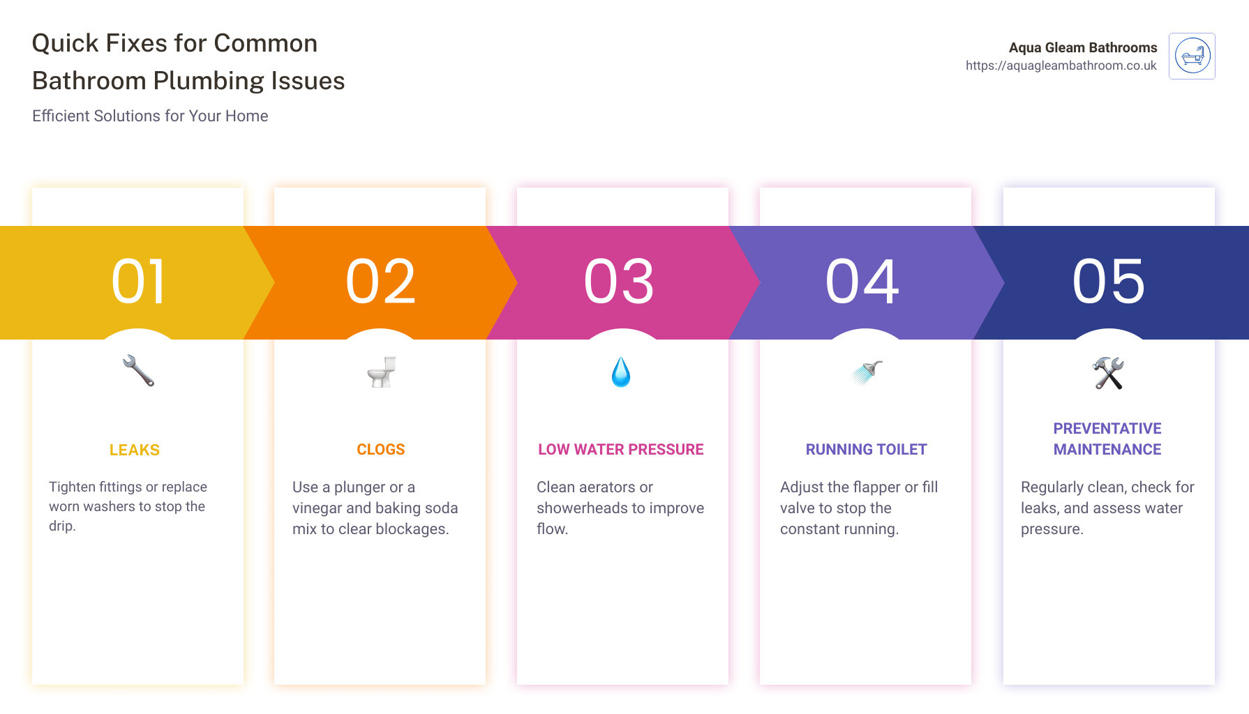 Detailed infographic explaining quick fixes for the most common bathroom plumbing issues: it emphasizes identifying the problem area, the suggested DIY solution, and when to call a professional. The bottom section offers preventative tips to keep your plumbing running smoothly. - bathroom and plumbing solutions infographic pillar-5-steps