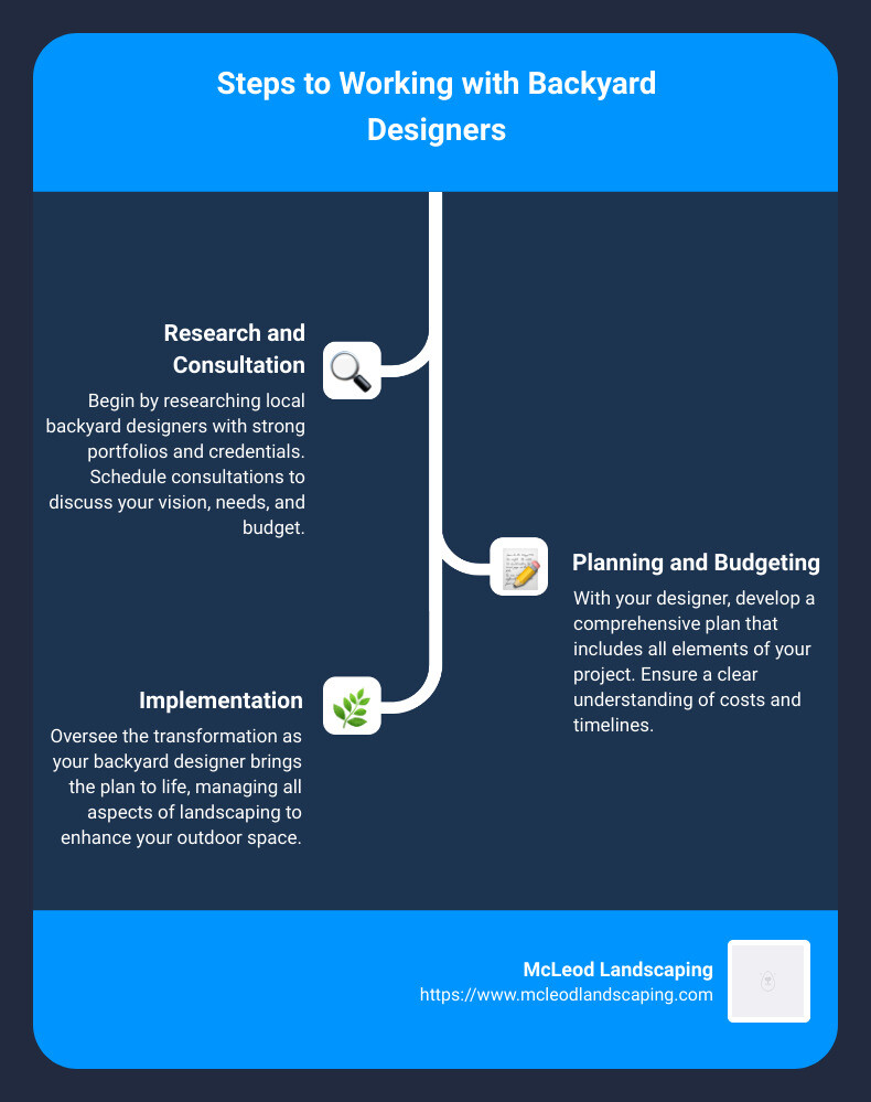 Infographic detailing the step-by-step guide to choosing and working with backyard designers, including research, consultation, planning, budgeting, and implementation - backyard designers infographic infographic-line-3-steps