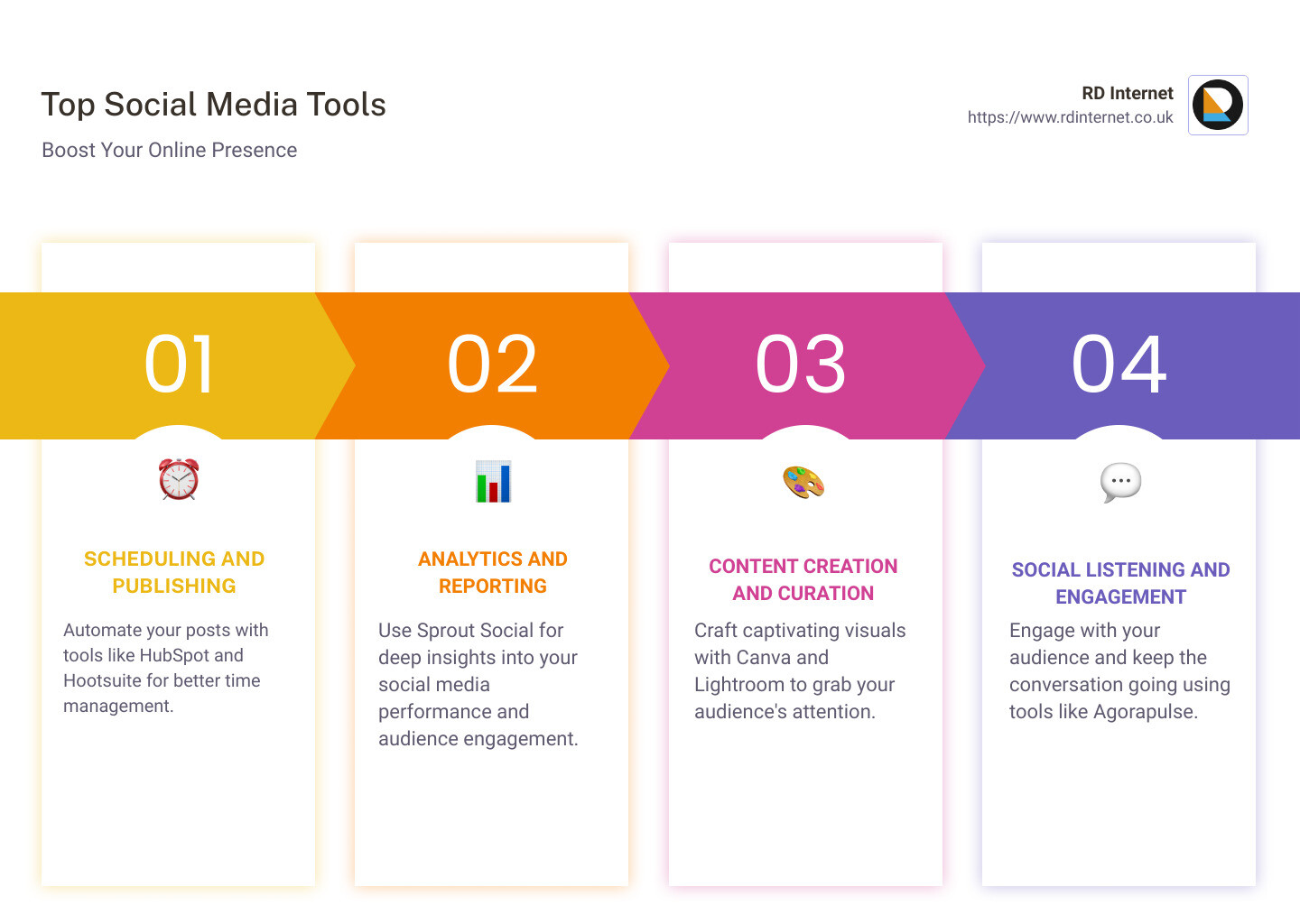 Detailed infographic on the top social media tools segmented by purpose with highlights on efficiency, cost, and user-friendliness - social media tools infographic pillar-4-steps