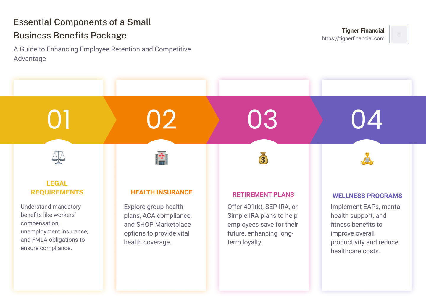 Detailed infographic illustrating the core components of a small business benefits package, including key options like health insurance, retirement savings plans, work flexibility, legal requirements, and wellness initiatives. It outlines the benefits in simple, visual comparisons against typical offerings of larger companies, and highlights creative, low-cost benefits that small businesses can offer to enhance their attractiveness as employers. - benefits package for small business infographic pillar-4-steps