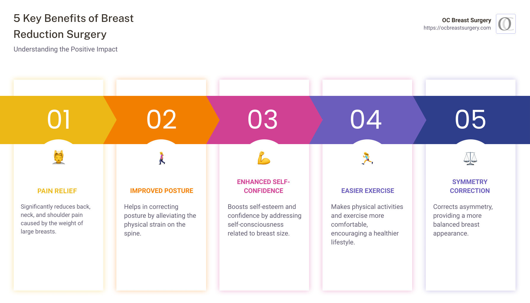 Infographic detailing primary reasons for breast reduction surgery, including alleviation of physical discomfort, enhancement of self-confidence, and the high safety profile of the procedure - is breast reduction surgery safe infographic pillar-5-steps