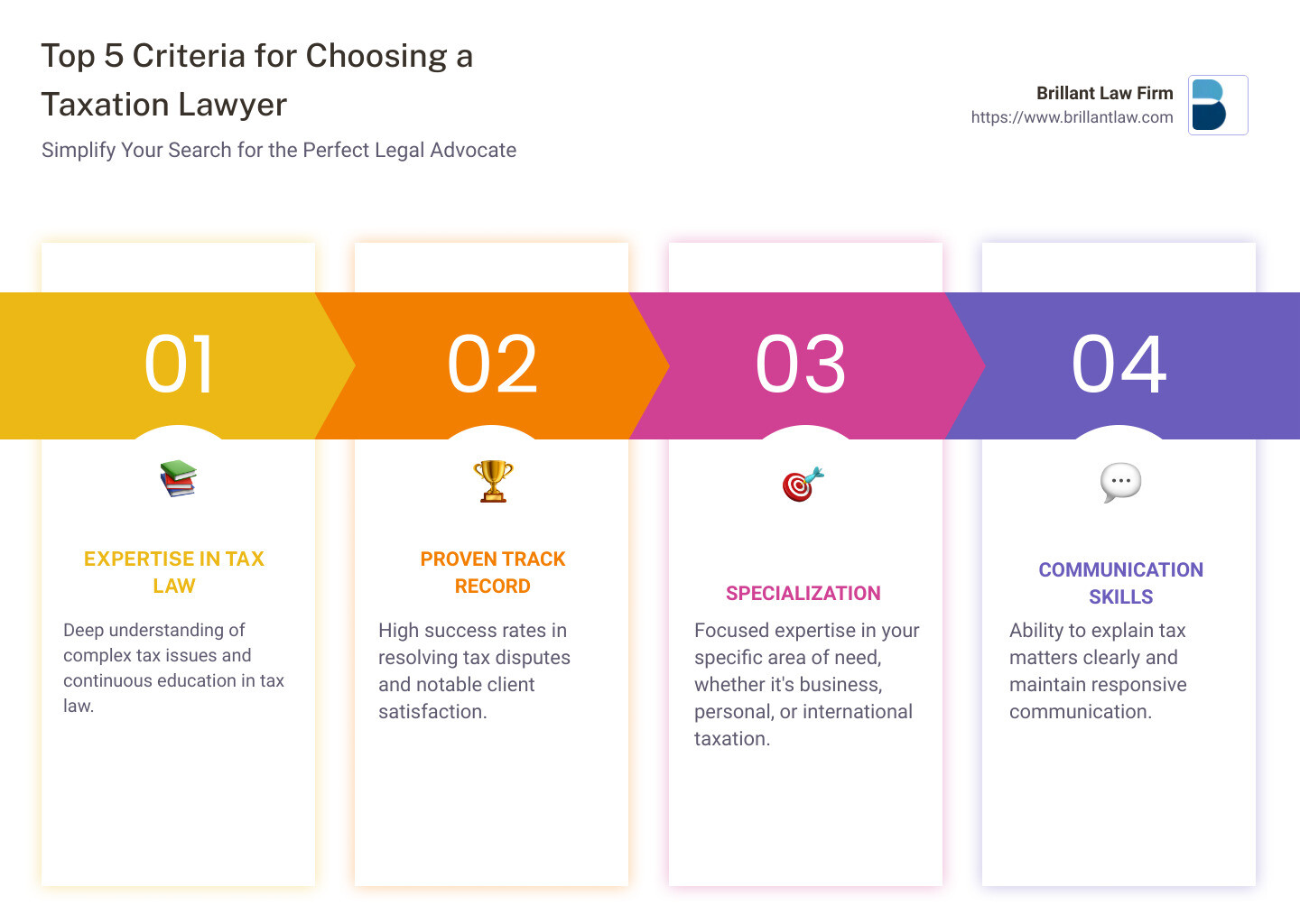 4a988d4c563efa0d5992493321aa42eae0cc9704 The 5 Best Taxation Lawyers Compared: Find Your Ideal Advocate Discover how to choose the perfect taxation lawyer for your needs with our guide on expertise, track records, and specialization. Find your advocate now. This infographic compares five top taxation lawyers based on key factors: specialization in tax law, historical success rate in similar cases, level of customized service, expertise in federal and state tax matters, and client satisfaction ratings. It aims to offer a quick visual guide to assist high-net-worth individuals and business owners in making an informed decision when choosing their legal advocate. Each lawyer is evaluated on these criteria to simplify the selection process, ensuring alignment with individual needs and goals for expert legal representation in taxation. - taxation lawyer infographic pillar-4-steps