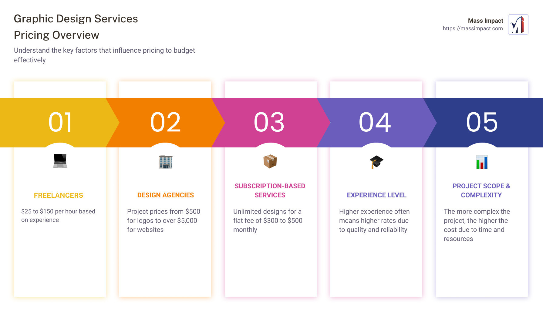 This infographic provides a clear visual breakdown of average rates charged by freelancers, agencies, and subscription services for various graphic design projects, highlighting key factors that influence pricing such as project scope, designer experience, and additional services. It also suggests average costs for common projects like logo design, web design, and social media packages, making it easier for business owners to navigate the pricing landscape and set realistic budgets. - graphic design services price list infographic pillar-5-steps
