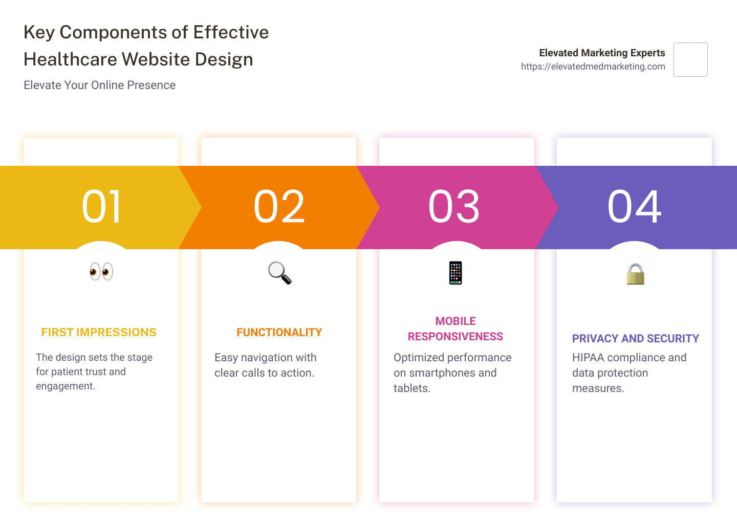 Detailed infographic displaying the key components of effective healthcare website design, including mobile responsiveness, privacy and security measures, visually appealing design elements, and clear navigation paths - website design for healthcare infographic pillar-4-steps