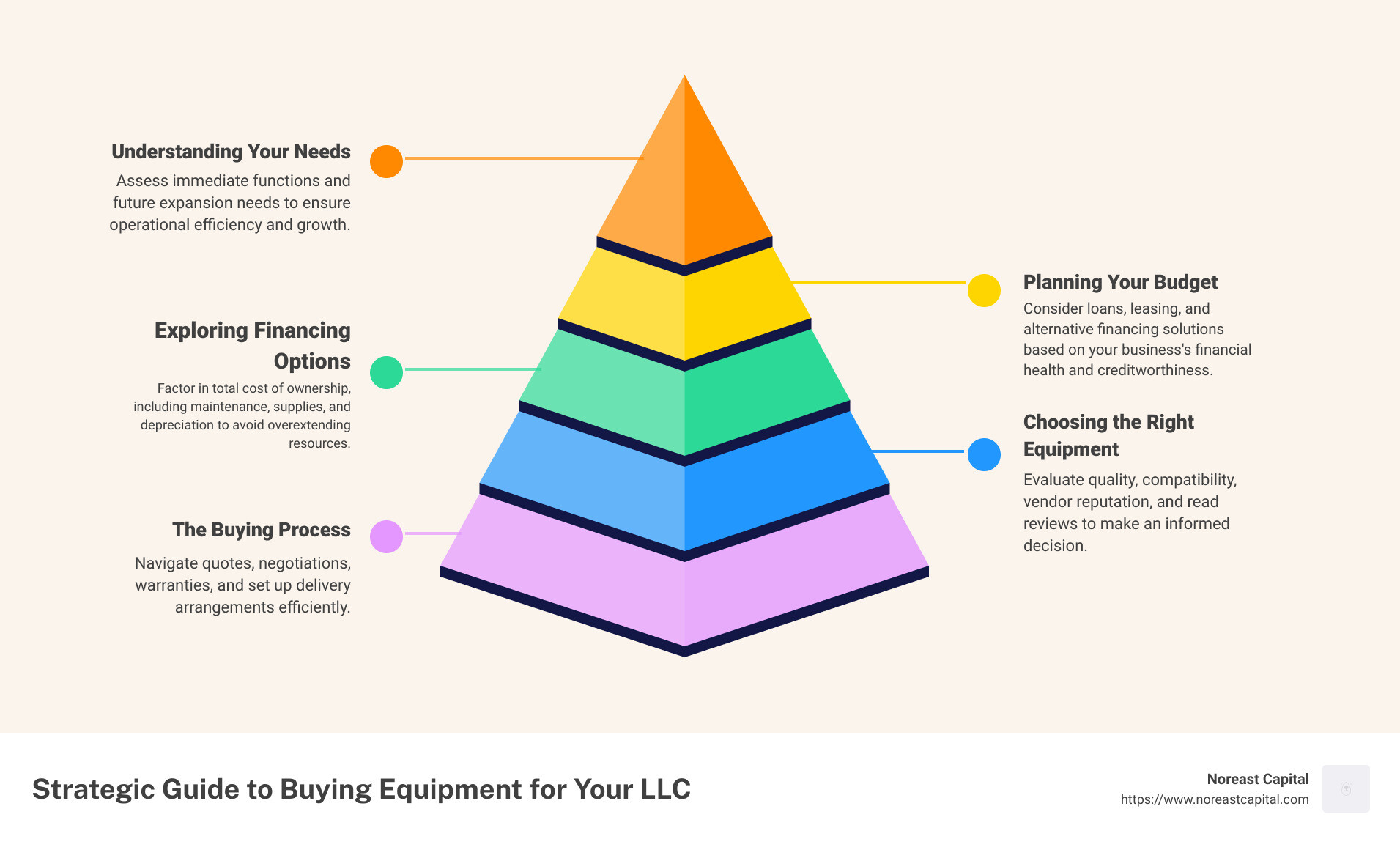 5cc933c435993ff5454d7c617e5f99a076cd2ac6 Step-by-Step Guide to Buying Equipment for Your LLC Discover the ultimate guide on buying equipment for your LLC, covering budgeting, financing, and choosing the right options for growth. This infographic outlines the step-by-step guide to buying equipment for your LLC, emphasizing the importance of understanding your equipment needs, creating a precise budget to manage expenses, and exploring a variety of financing options to support your acquisition strategy. It highlights the need for each business to assess its current and future equipment needs, understand the total costs associated with purchasing equipment, and choose the best financing route that aligns with its financial situation and growth objectives. - buying equipment for llc infographic pyramid-hierarchy-5-steps