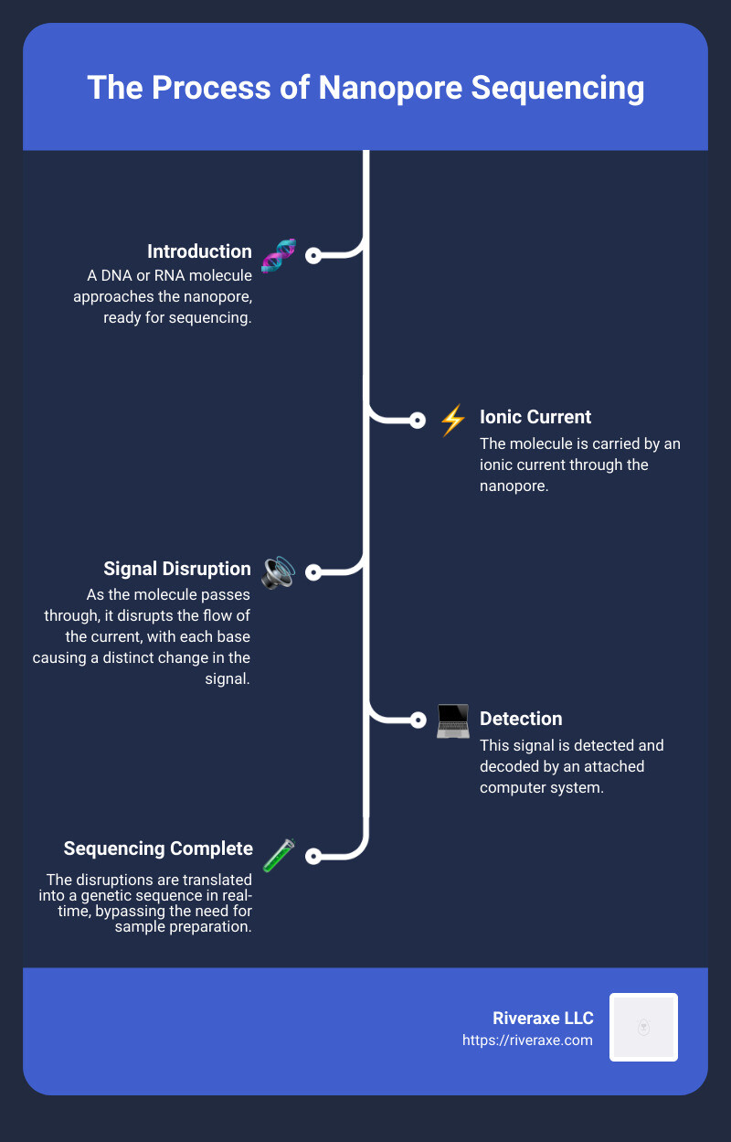 Nanopore Sequencing: #1 Breakthrough in 2023