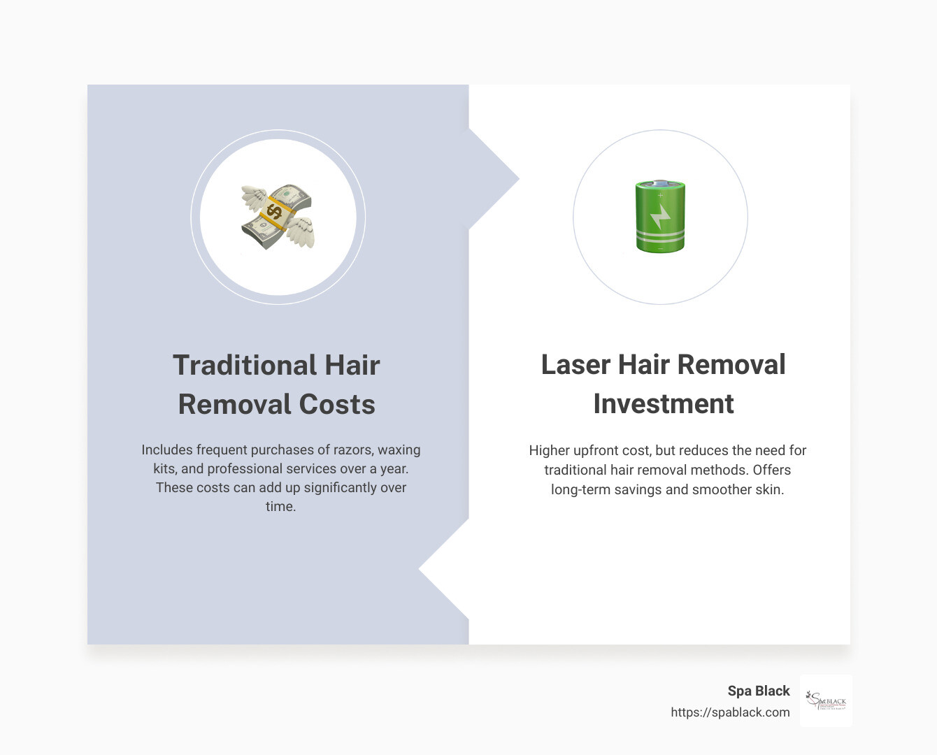 Infographic detailing average costs of laser hair removal by body part, potential savings over time compared to traditional hair removal methods, and factors affecting total cost - how expensive is laser hair removal infographic comparison-2-items-formal