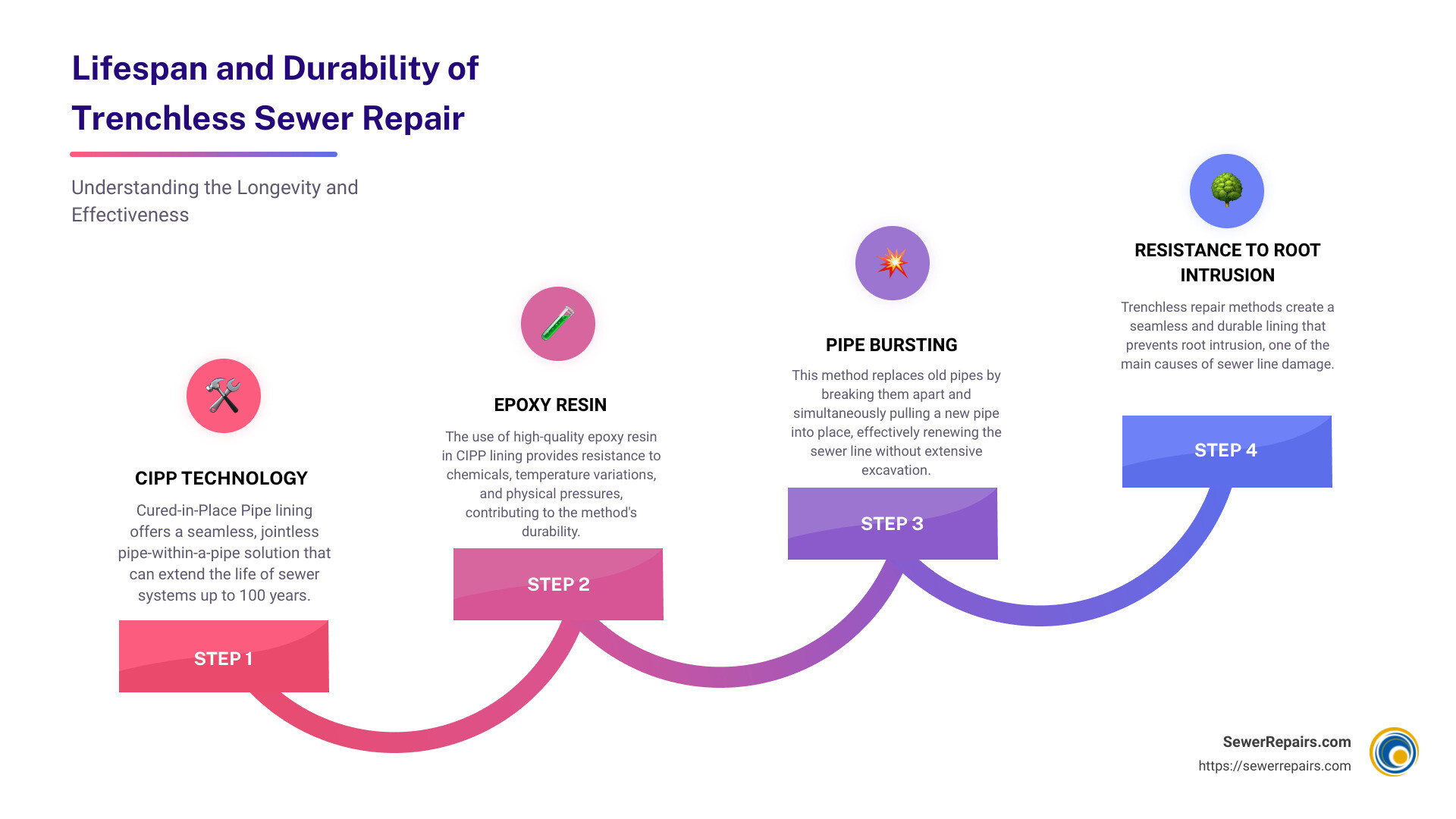 Detailed infographic on the lifespan and durability of trenchless sewer repair methods, highlighting the expected longevity of CIPP (50 to 100 years), the resistance of epoxy lining to environmental factors, and a comparison of pipe bursting and pipe lining techniques. - how long does trenchless sewer repair last infographic step-infographic-4-steps