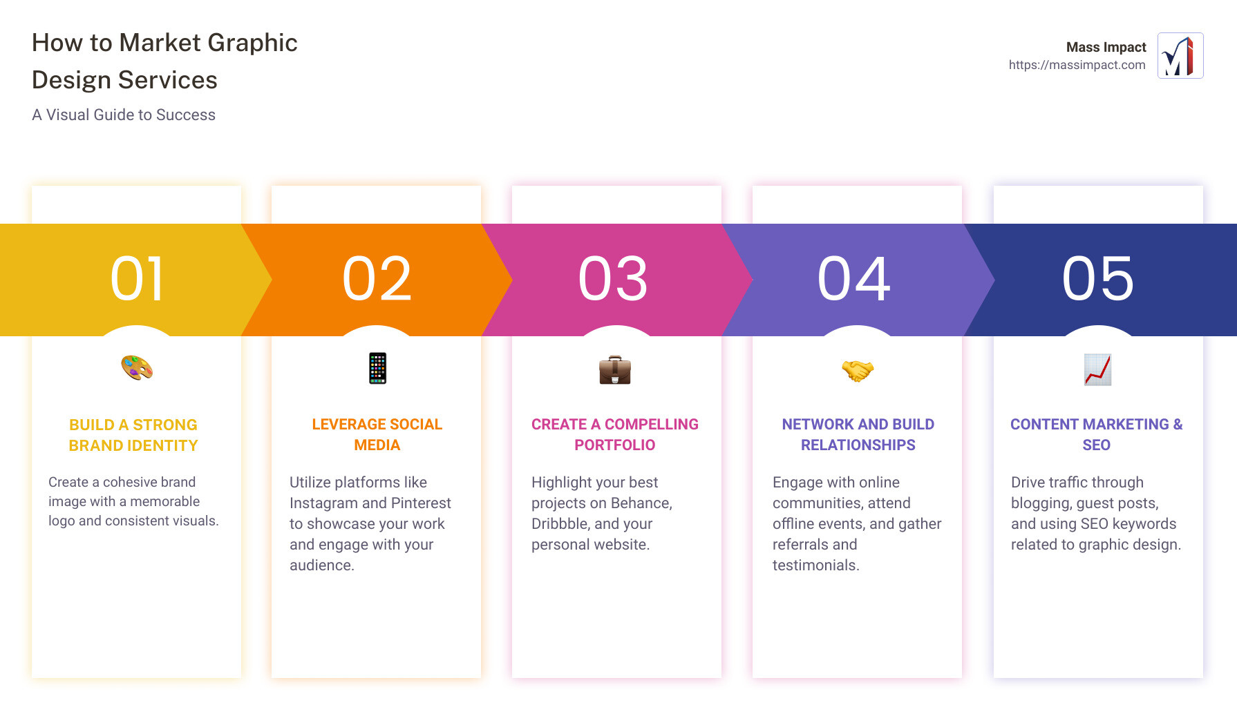 This infographic provides a visual guide on how to market graphic design services. It includes icons and short descriptions for each strategy: Building Brand Identity, Leveraging Social Media, Creating a Portfolio, Networking, and Content Marketing & SEO. Each section highlights key actions such as creating a cohesive brand image through logo and visuals, utilizing platforms like Instagram and Pinterest for exposure, showcasing work on online portfolio sites, engaging with online communities and attending events, and utilizing blogging and SEO keywords to drive traffic. - how to market graphic design services infographic pillar-5-steps