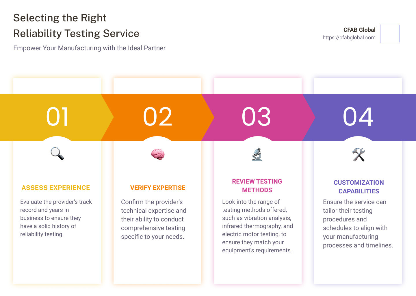 Infographic detailing steps to select reliability testing services including assessing provider's credentials, understanding the range of tests offered, and tailoring services to specific manufacturing needs. - reliability testing services infographic pillar-4-steps