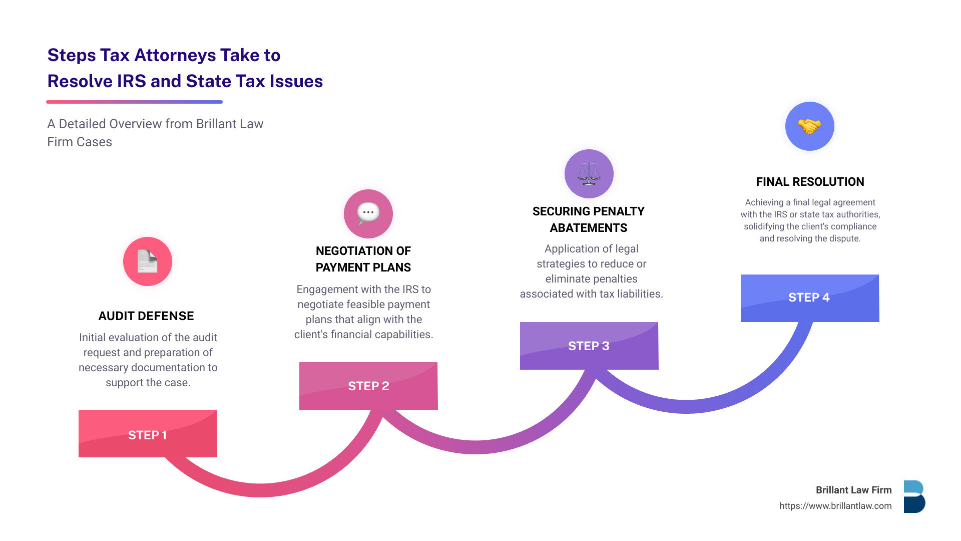 Detailed infographic displaying the steps tax attorneys take to resolve IRS and state tax issues, including audit defense, negotiation of payment plans, and securing penalty abatements, with specific examples from recent Brillant Law Firm cases - attorneys tax infographic step-infographic-4-steps