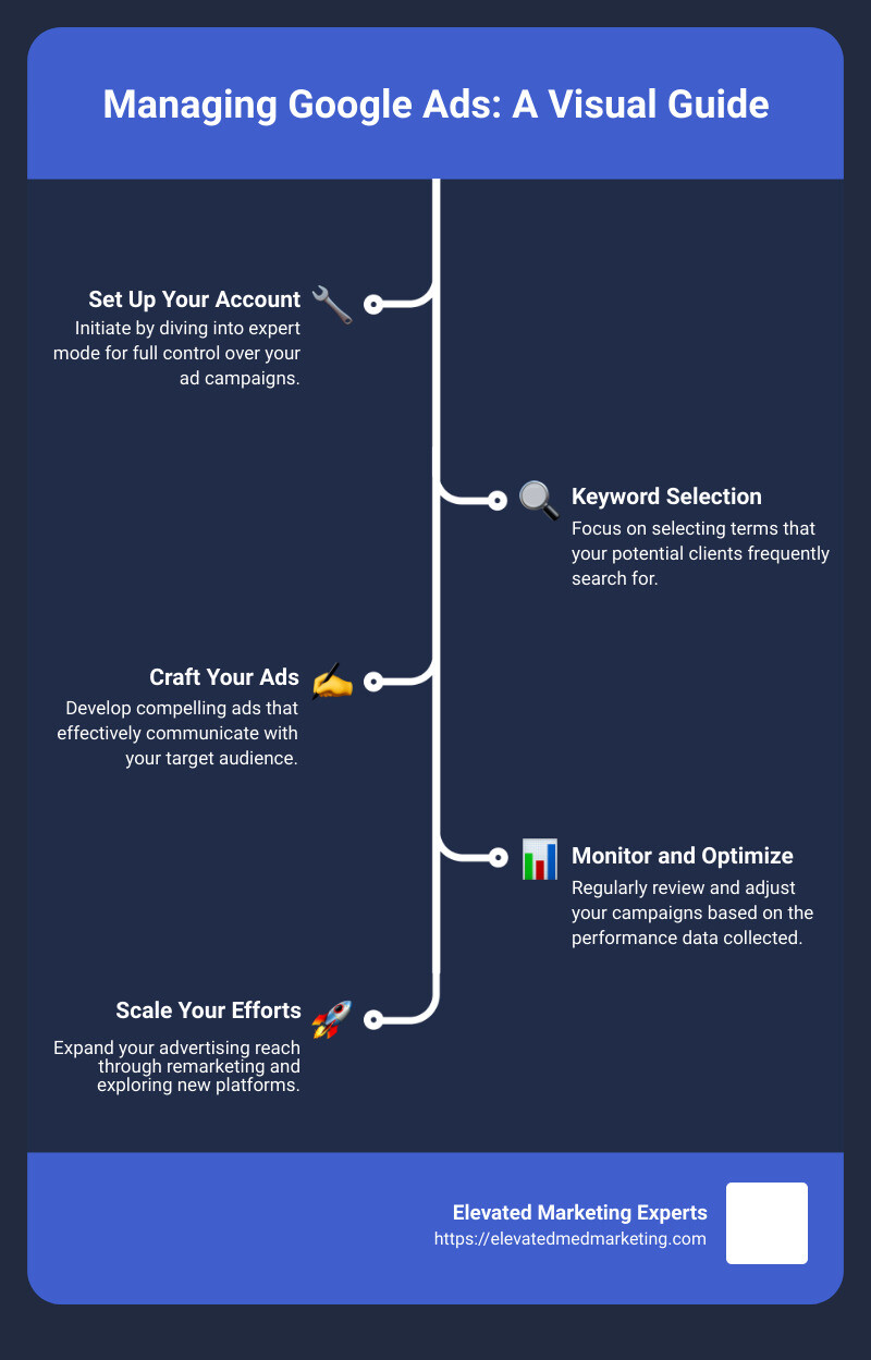 Detailed infographic showing a visual step-by-step guide on managing Google Ads focusing on setting up the account in expert mode, selecting targeted keywords, crafting compelling ads, monitoring performance, and scaling efforts - how to manage google ads infographic infographic-line-5-steps