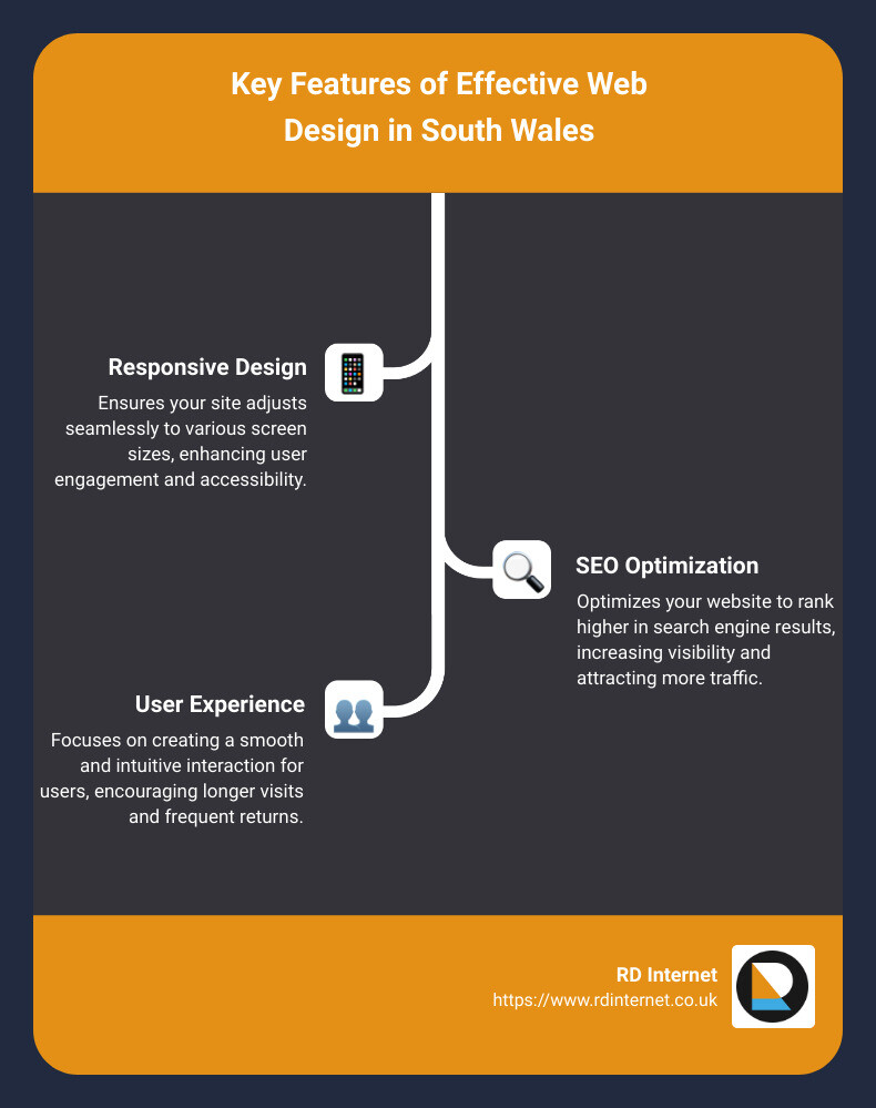 Detailed infographic showing the key features of effective web design in South Wales, including responsiveness, SEO optimization, and essentials of user experience design - web design south wales infographic infographic-line-3-steps