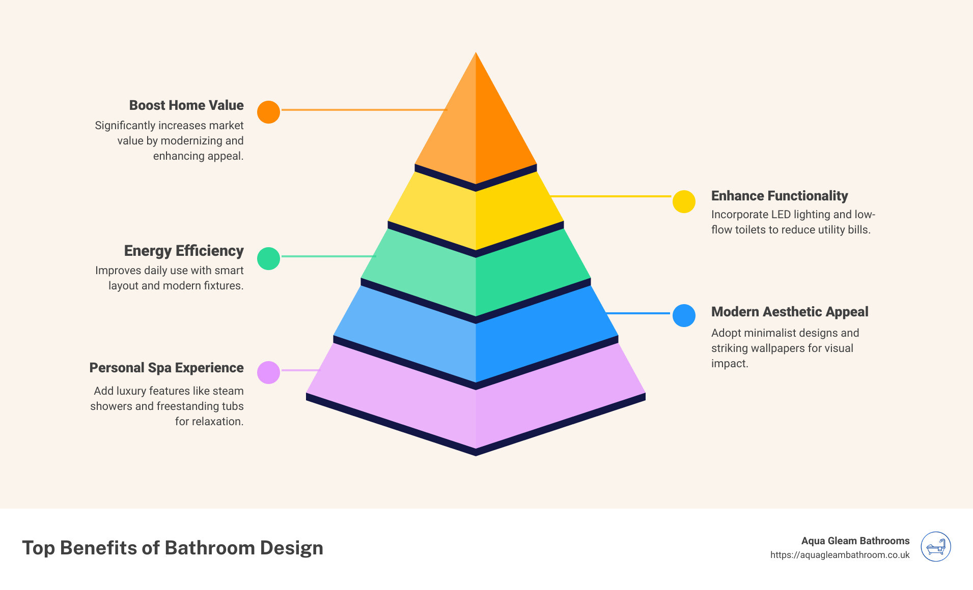Infographic describing key benefits of bathroom design including increased home value, improved functionality, energy efficiency, and modern aesthetic appeal - bathroom design infographic pyramid-hierarchy-5-steps