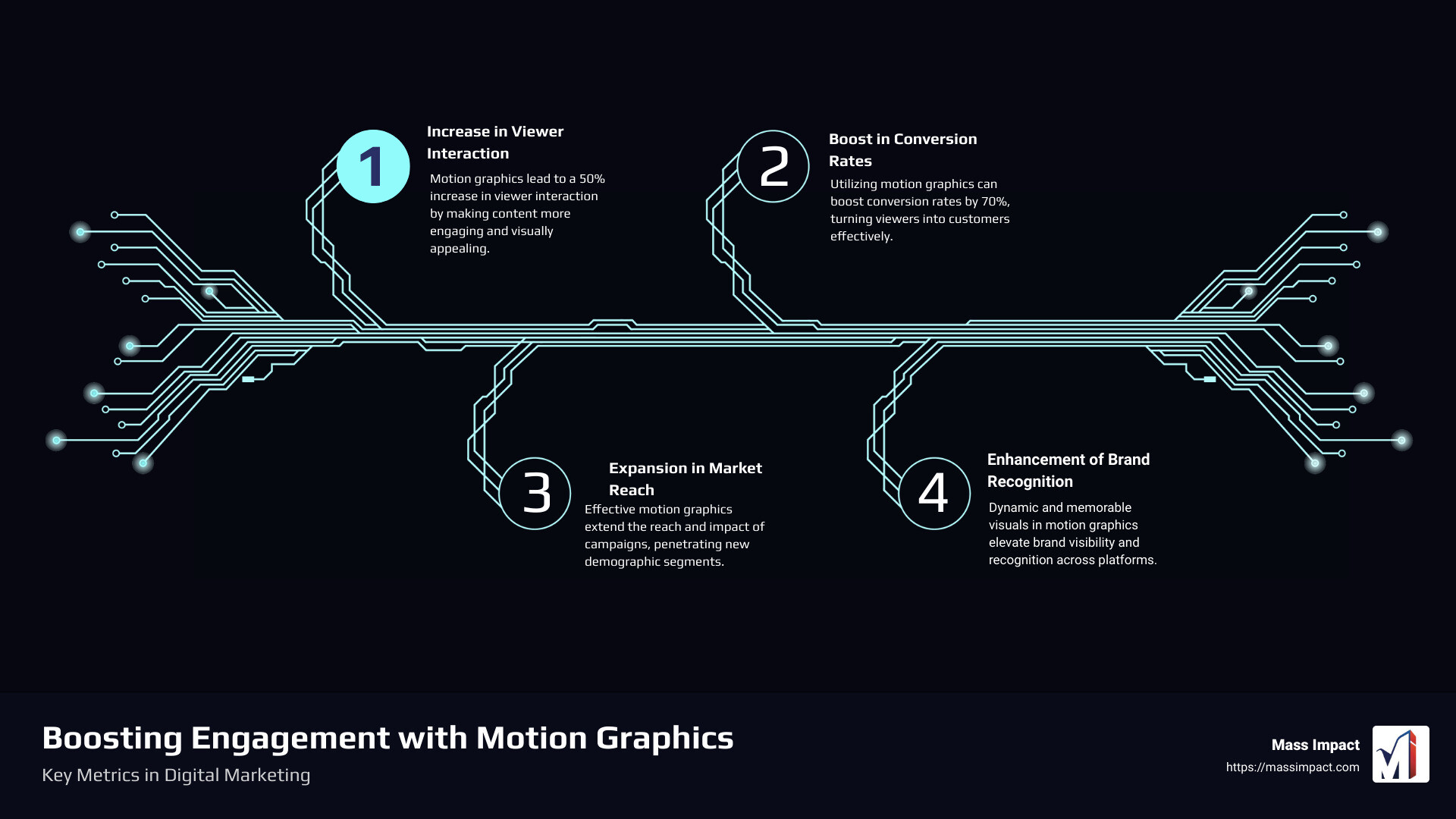 This infographic shows the rise in engagement rates with the use of motion graphics in digital marketing campaigns. Key statistics highlight a 50% increase in viewer interaction and a 70% boost in conversion rates when motion graphics are utilized effectively. The bottom section showcases various industries benefiting from this tool, including technology, healthcare, and education. - motion graphic design services infographic infographic-4-steps-tech