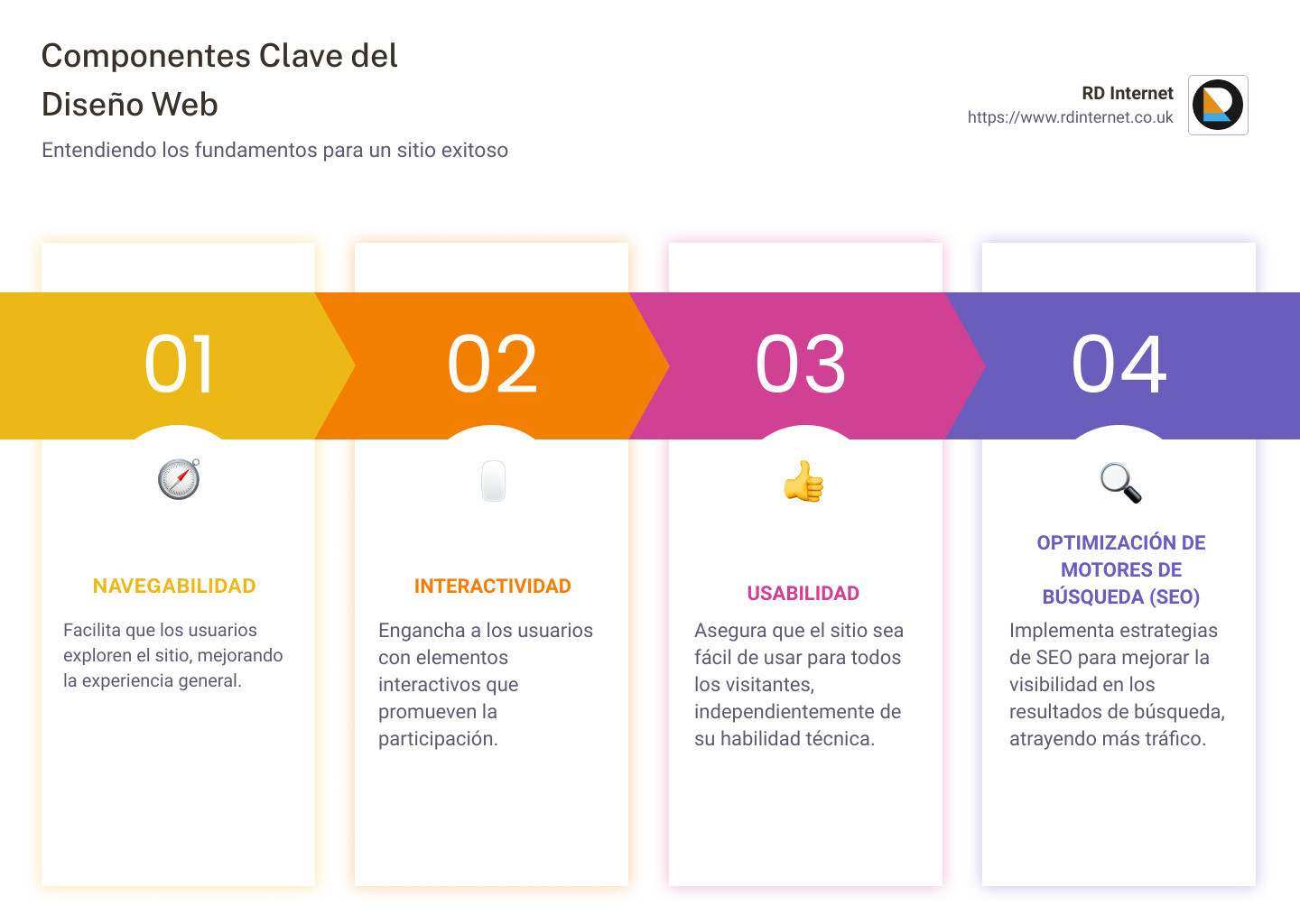 Infografía detallada sobre los componentes clave del diseño web, incluyendo áreas como la arquitectura de la información, la usabilidad, la interactividad, y la optimización de motores de búsqueda. Se muestra cómo cada área influye en la experiencia del usuario y el rendimiento general del sitio. - diseño web infographic pillar-4-steps