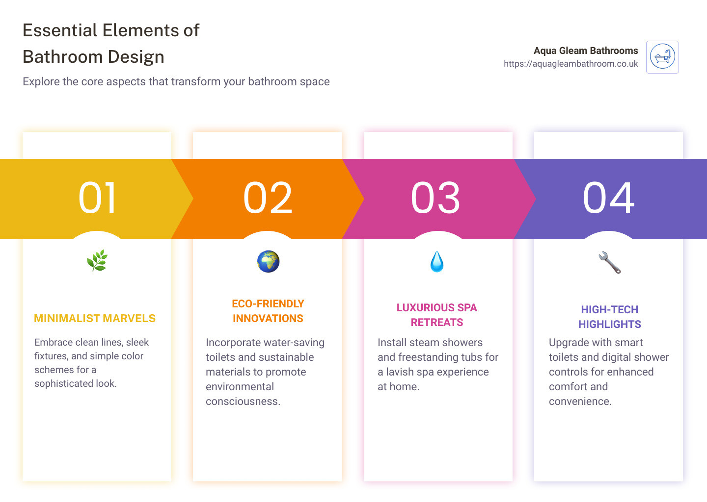 Detailed infographic on key elements of bathroom design including style comparisons, material benefits, and layout enhancements - bathroom design ideas infographic pillar-4-steps