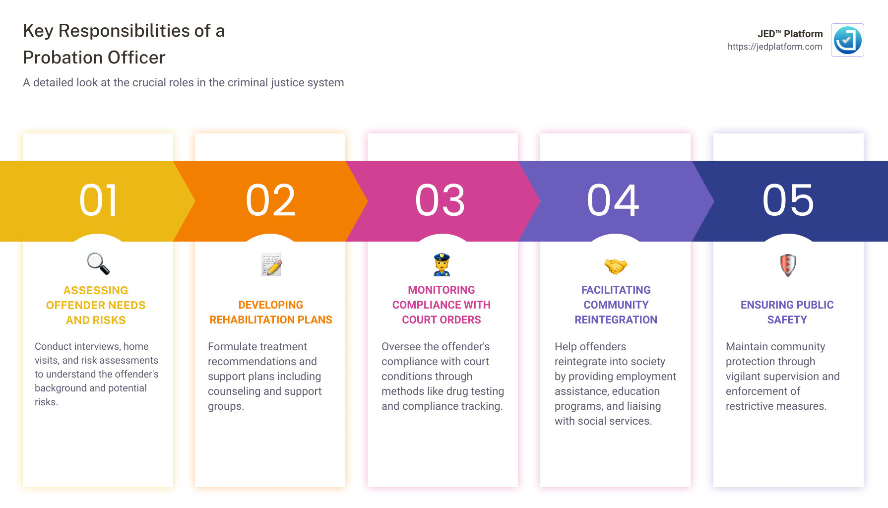 Detailed infographic on the central responsibilities and impact of probation officers in the criminal justice system, including supervision, rehabilitation planning, compliance monitoring, community integration, and ensuring public safety - duties of a probation officer infographic pillar-5-steps