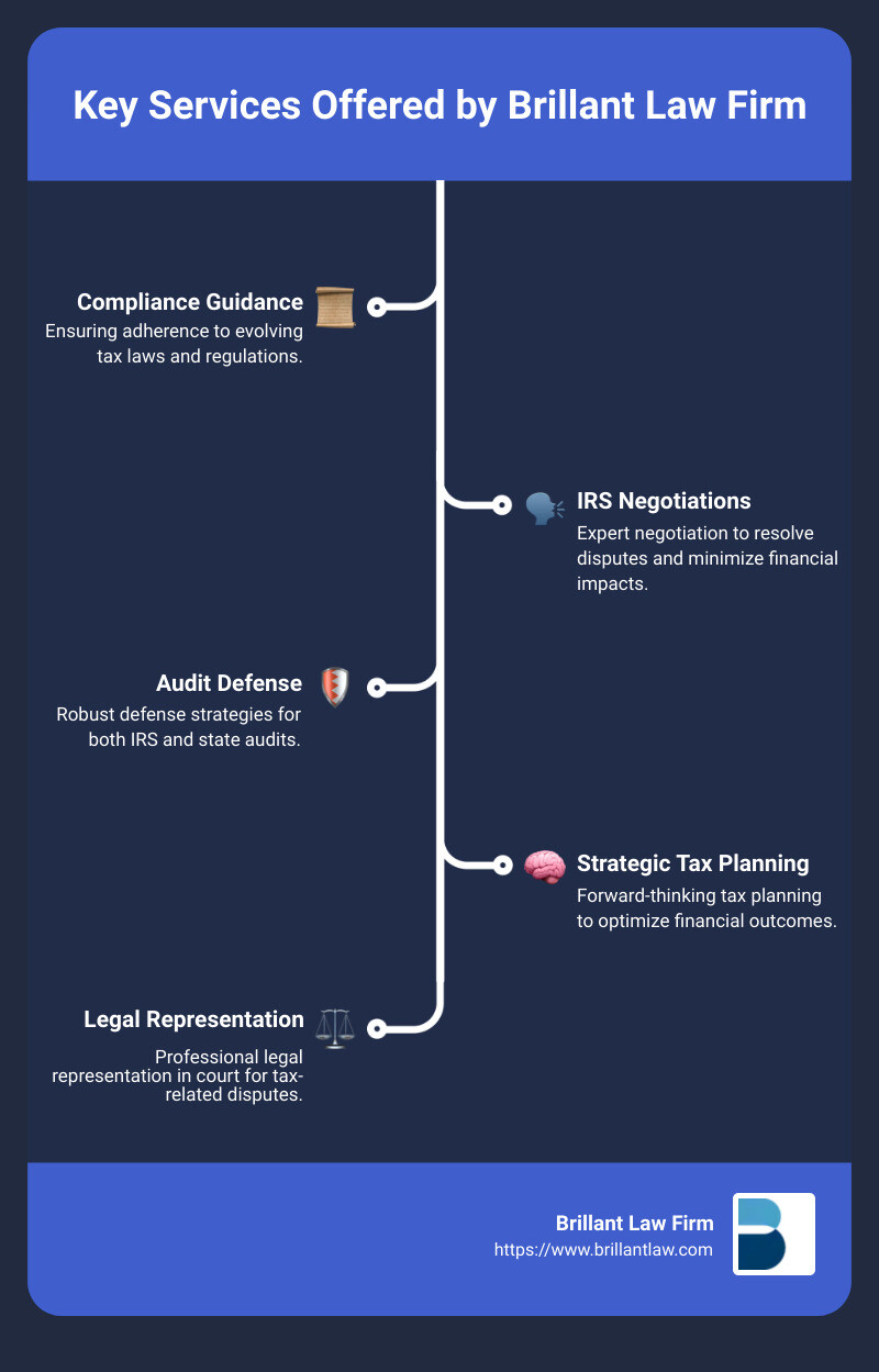 Infographic detailing the services provided by Los Angeles tax attorneys at Brillant Law Firm, including compliance guidance, IRS negotiations, audit defense, and strategic tax planning - los angeles tax attorney infographic infographic-line-5-steps