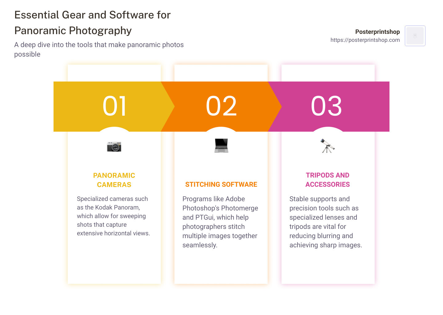 Detailed infographic on gear and software used in panoramic photography, showing types of cameras like panoramic, fisheye lenses, and stitching software like PTGui and Adobe Photoshop, along with tips for setting up the equipment for optimal results. - panoramic pictures infographic pillar-3-steps