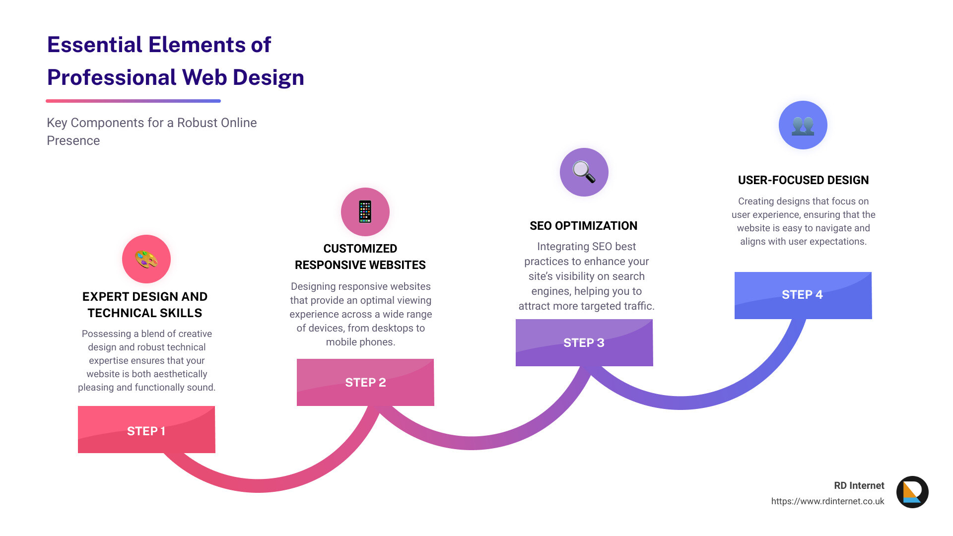 This infographic shows the key components a professional web design and development agency brings to a business: 1. Expert Design and Technical Skills, 2. Customized Responsive Websites, 3. SEO Optimization to Enhance Online Visibility, 4. User-Focused Design for Better Customer Engagement. Together, these elements elevate a business's online presence and competitive edge. - web design and development agency infographic step-infographic-4-steps