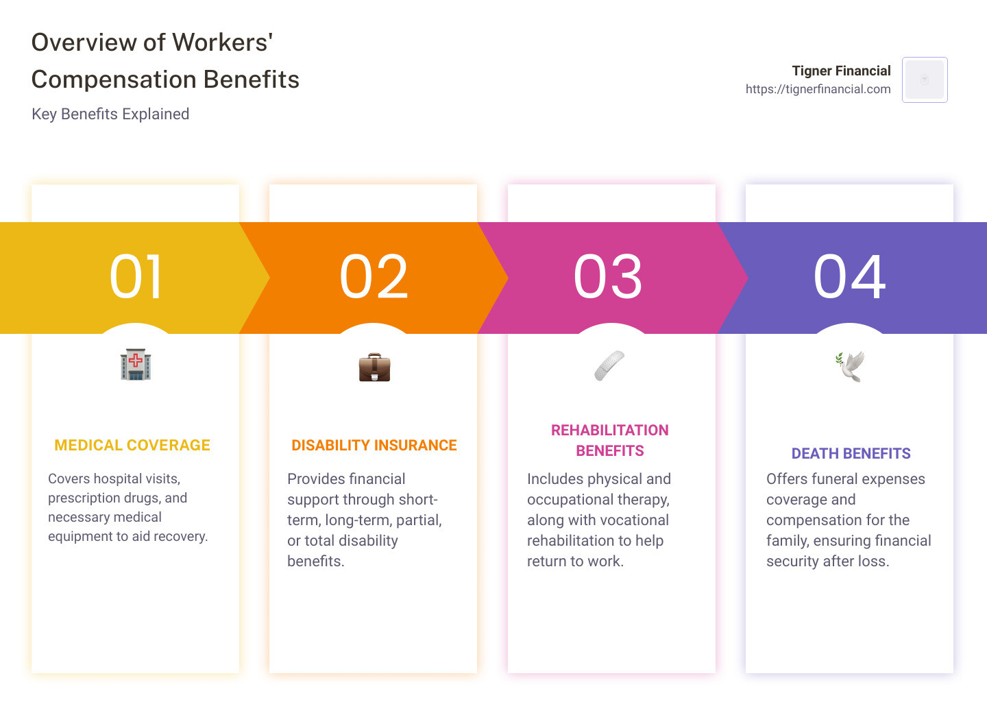 Detailed infographic on Workers' Compensation Benefits including Medical Coverage, Disability Insurance, Rehabilitation, and Death Benefits - types of benefits infographic pillar-4-steps
