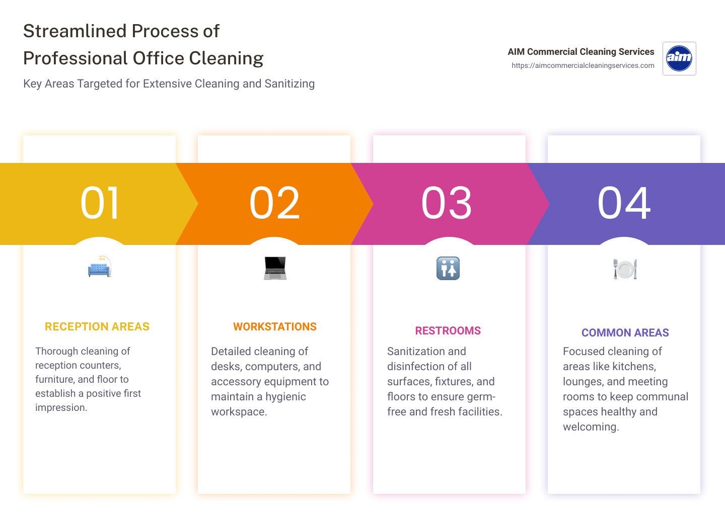 Detailed infographic showing the streamlined process of professional office cleaning, highlighting areas like reception, workstations, and restrooms that are targeted for extensive cleaning and sanitizing - Professional Cleaning Company for Office buildings infographic pillar-4-steps