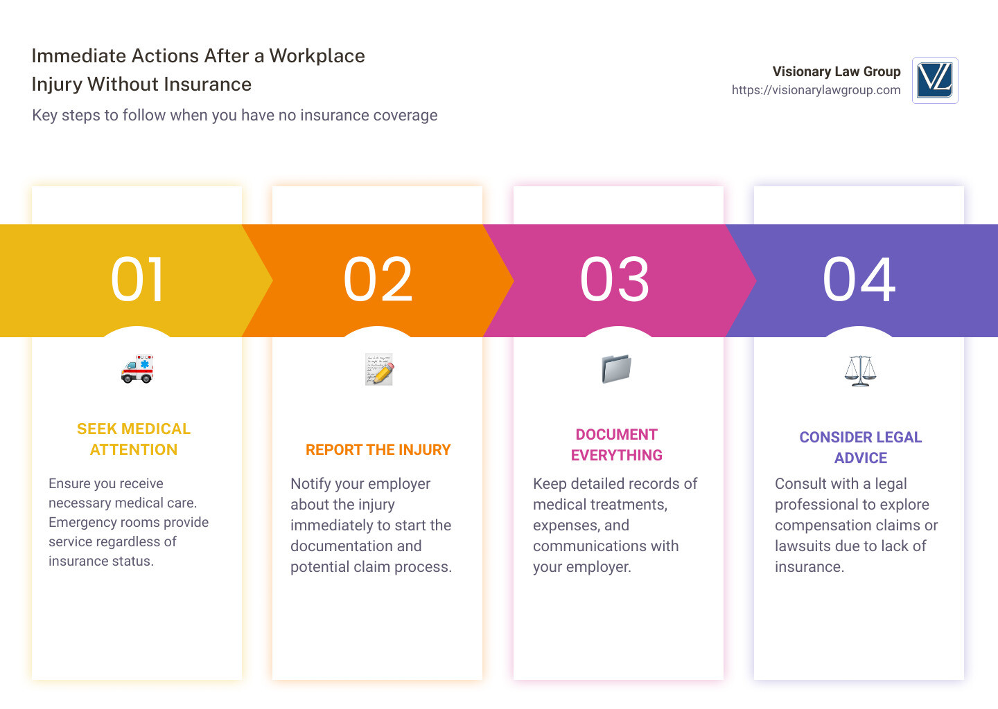 Infographic describing first steps after being injured on the job with no insurance, including seeking medical attention, reporting to employer immediately, and documenting all aspects of the incident and treatments received - injured on the job no insurance infographic pillar-4-steps