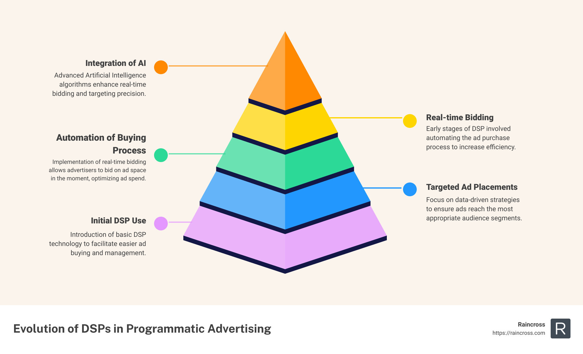 This infographic illustrates the evolution of DSPs in programmatic advertising, highlighting key milestones from automated ad placements to the integration of AI and machine learning for optimized real-time bidding and audience targeting - dsp programmatic infographic pyramid-hierarchy-5-steps This infographic illustrates the evolution of DSPs in programmatic advertising, highlighting key milestones from automated ad placements to the integration of AI and machine learning for optimized real-time bidding and audience targeting - dsp programmatic infographic pyramid-hierarchy-5-steps