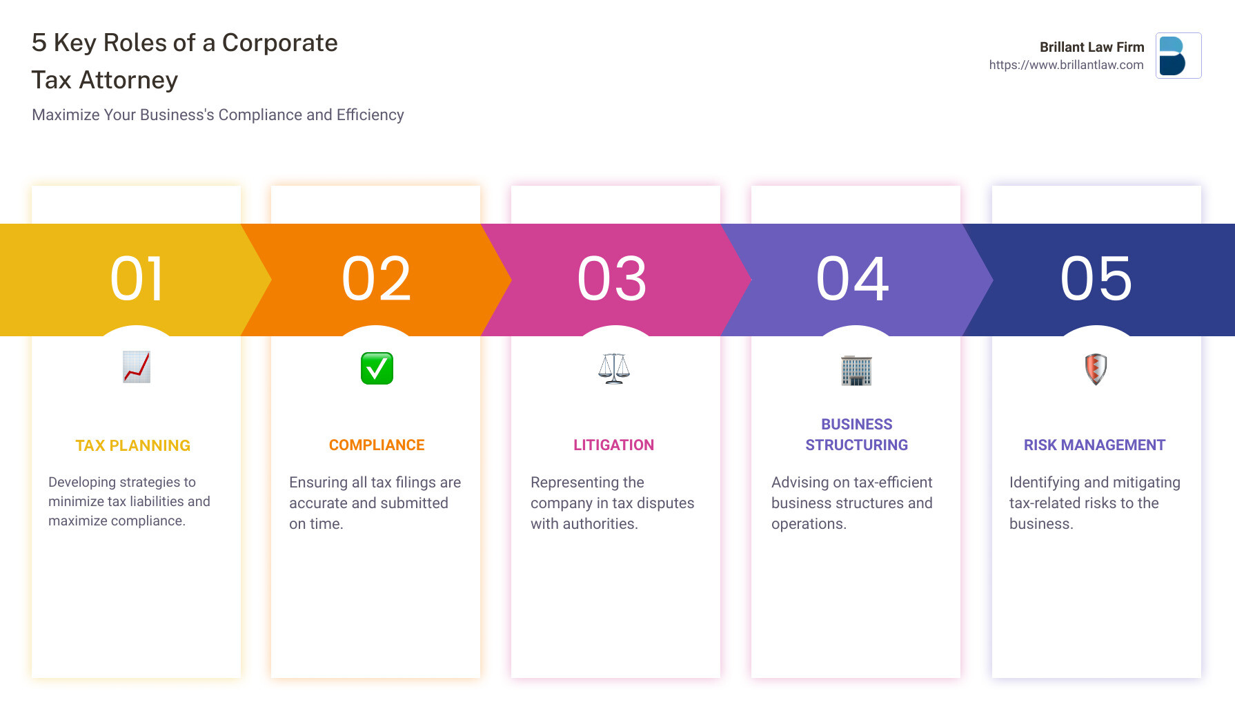 Choosing the right corporate tax attorney can transform your business's tax handling from a liability into a strategic asset, ensuring all decisions are informed by robust tax planning and compliance foresight. - corporate tax attorney infographic pillar-5-steps