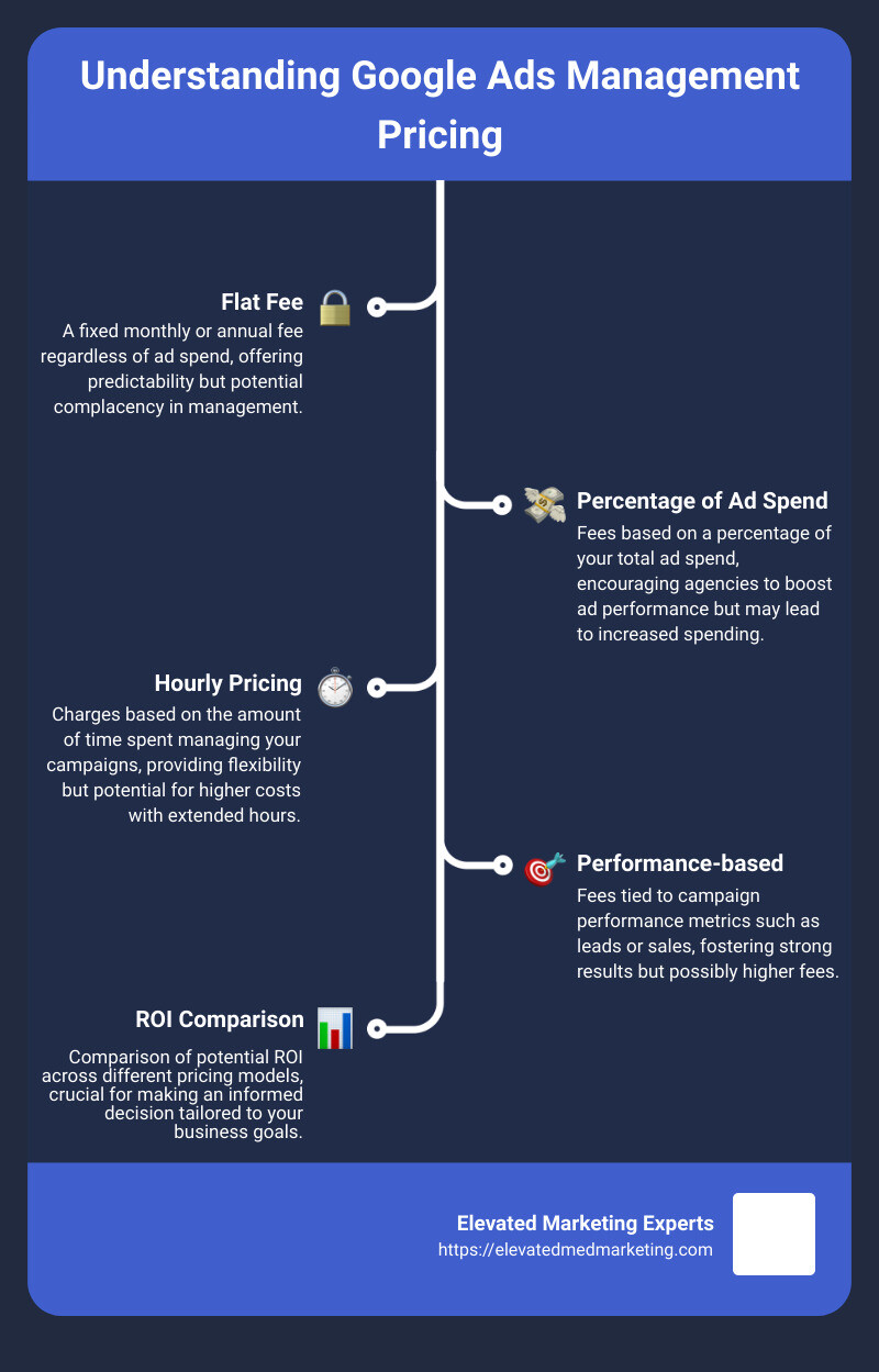 Detailed infographic showing the initial costs involved in Google Ads management, break down of average fees for different pricing models, and a comparison of potential ROI for medical practices using Google Ads - google ads management pricing infographic infographic-line-5-steps