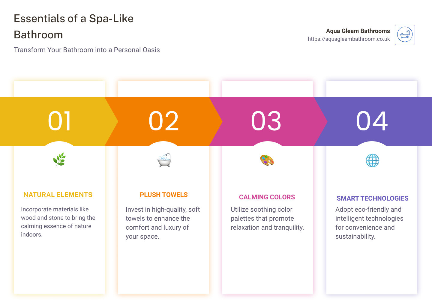 Infographic describing the latest trends in bathroom design, highlighting natural elements, smart technologies, and tranquil color schemes. - bathroom ideas infographic pillar-4-steps