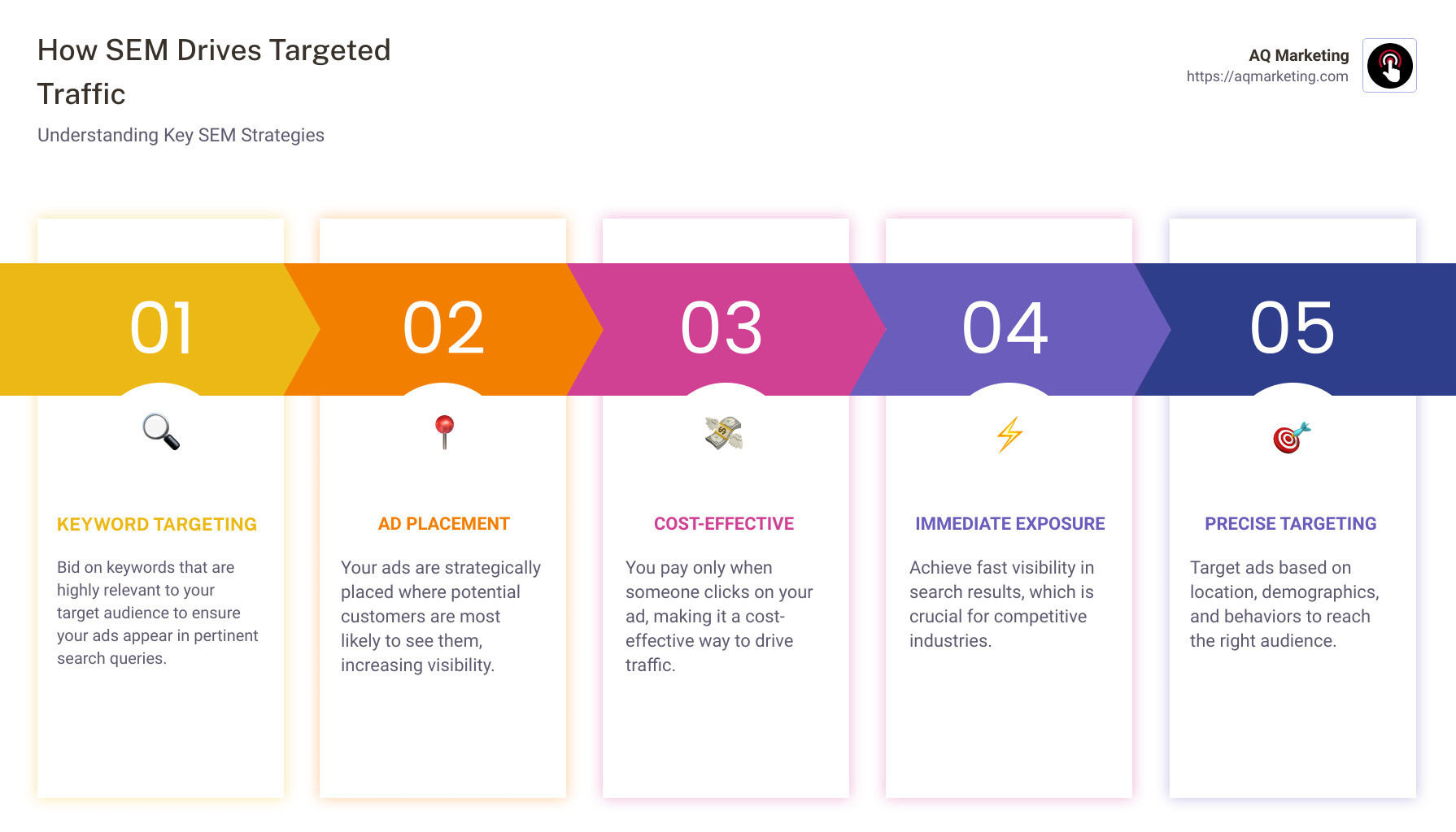 Detailed infographic describing how SEM drives targeted traffic to websites, showing statistics of engagement and conversion improvement through effective SEM strategies - search engine marketing services infographic pillar-5-steps